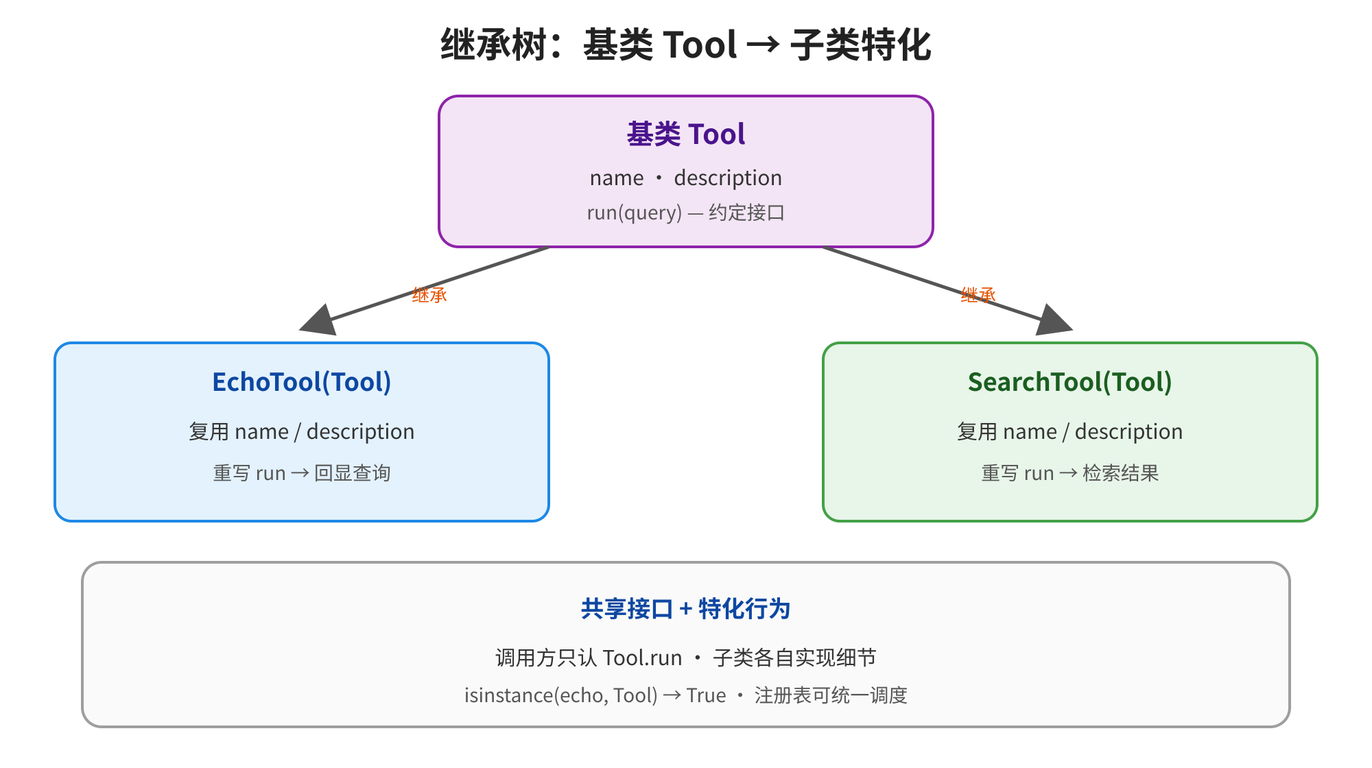 图片展示了继承树,基类为Tool,其有两个子类:EchoTool和SearchTool。EchoTool复用name和description,重写run回显查询;SearchTool复用name和description,重写run检索结果。图片下方说明共享接口+特化行为,调用方只认Tool.run,子类各自实现细节,isinstance(echo, Tool)为True,注册表可统一调度。该图与上下文紧密相关,直观呈现了继承关系及子类特化行为,解释了继承在共享接口和特化行为上的应用。