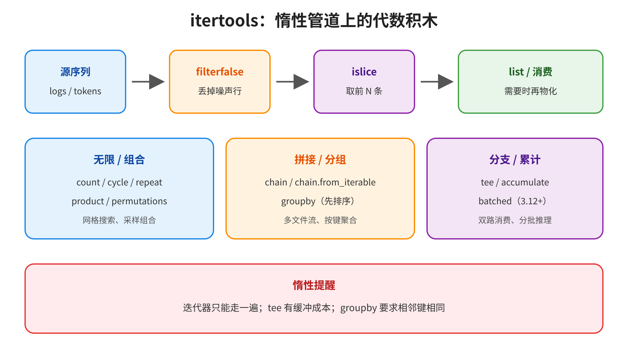 图片展示了模块在惰性管道上的代数积木。上方流程为源序列(logs/tokens)经(丢掉噪声行)、(取前N条)后,再由(消费)消费。下方分为无限/组合(count/cycle/repeat等)、拼接/分组(chain/groupby等)和分支/累计(tee/accumulate等)三类。底部红色框内提醒迭代器只能走一遍,tee有缓冲成本,groupby要求相邻键相同。此图与上下文紧密相关,直观呈现了在惰性管道中的操作逻辑。
