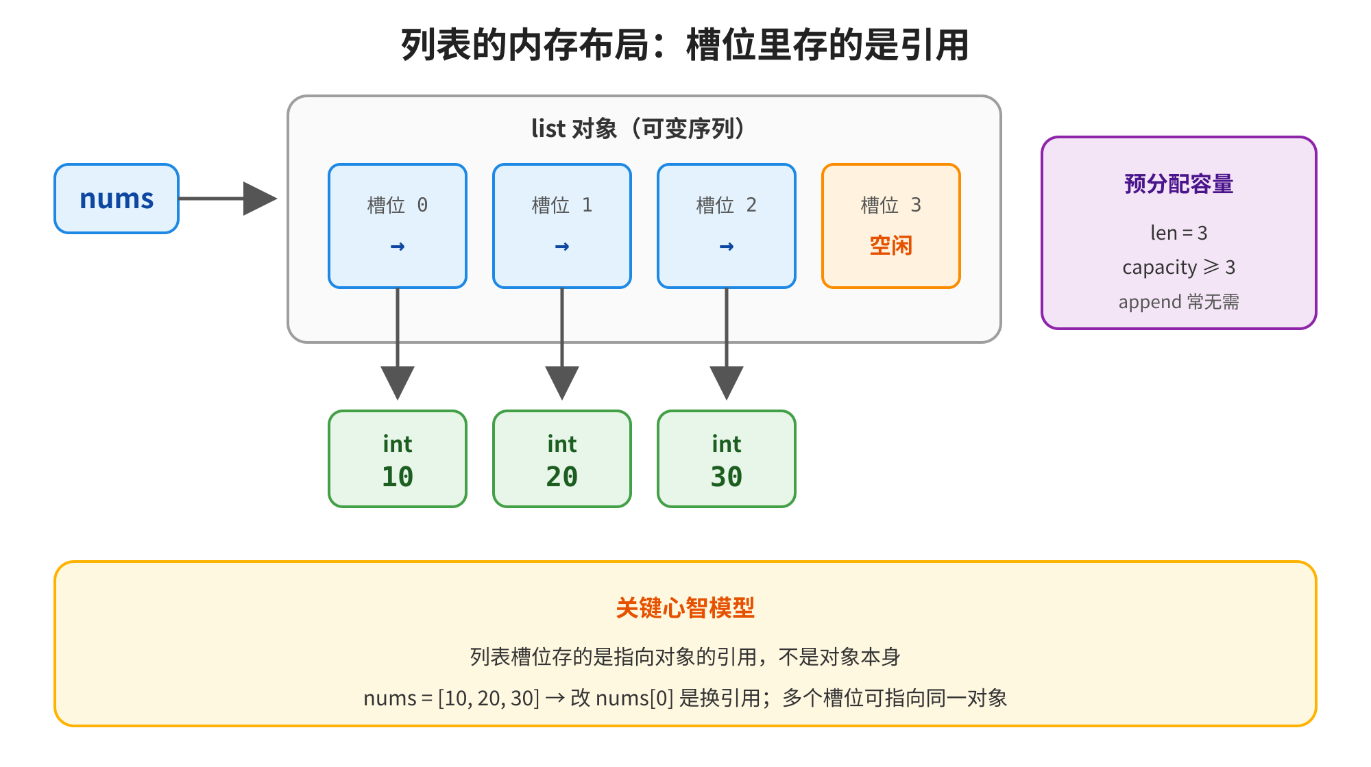 图片展示了列表的内存布局,槽位里存的是引用。图中“nums”指向一个list对象,其包含三个槽位,分别存有int类型的10、20、30。右侧紫色框显示预分配容量,len为3,capacity大于等于3,append操作无需重新分配。底部黄色框强调关键心智模型:列表槽位存的是指向对象的引用,不是对象本身,如“nums = 10, 20, 30”改“nums0”是换引用,多个槽位可指向同一对象。此图与上下文紧密相关,直观呈现了列表内存结构及槽位存引用的特性。