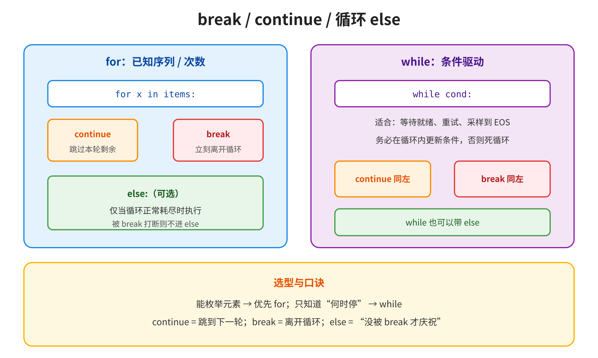 这张图是讲解Python中break、continue及循环else用法的内容，分为左右两部分。左侧对应for循环，用于已知序列或次数的场景，标注了continue用于跳过本轮剩余代码、break用于立刻离开循环，可选的else仅在循环正常耗尽未被break打断时执行；右侧对应while循环，属于条件驱动的场景，适合等待就绪、重试等需判断条件的情况，同样标注了continue、break的作用，且提示while也可以搭配else。底部还有选型口诀：枚举元素优先用for，只知何时停选while，同时明确了continue、break、else对应的具体语义。