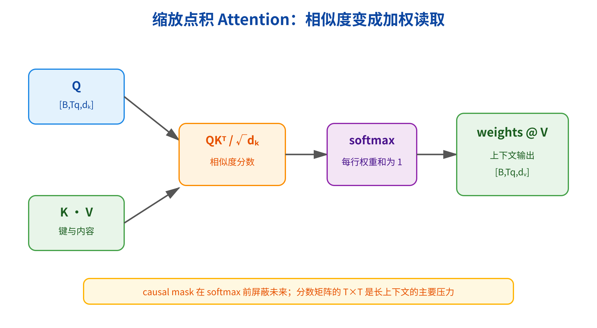 图片展示了缩放点积Attention的数据流。输入为Q B,Tq,dq、K·V B,Tv,dv,先计算相似度分数QK^T / √dk,再通过softmax处理,每行权重和为1,得到权重@V B,Tq,dv。底部文字说明causal mask在softmax前屏蔽未来;分数矩阵的T×T是长上下文的主要压力。该图与上文提到的Attention分数矩阵为B,T,T,序列长度从T变成2T时,分数和临时权重的元素数量大约变成4倍,是长上下文主要计算与显存压力来源的内容相呼应。