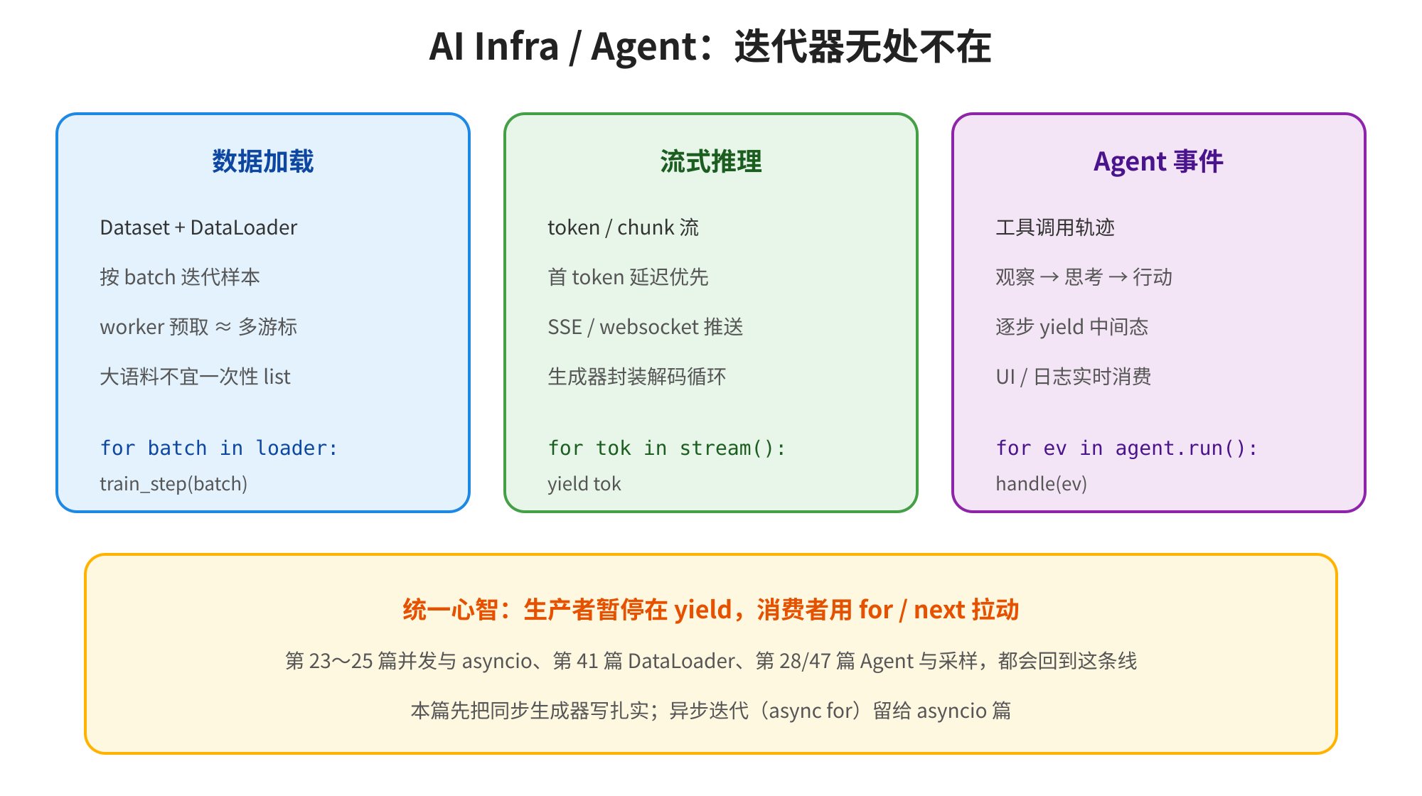 图片标题为“AI Infra / Agent:迭代器无处不在”,展示了数据加载、流式推理、Agent事件三方面内容。数据加载部分,以Dataset + DataLoader为例,强调按batch迭代样本等;流式推理部分,说明token/chunk流、SSE/websocket推送等;Agent事件部分,涉及工具调用轨迹、UI/日志实时消费等。底部黄色框总结统一心智:生产者暂停在yield,消费者用for/next拉动,还提及多篇迭代器相关内容。