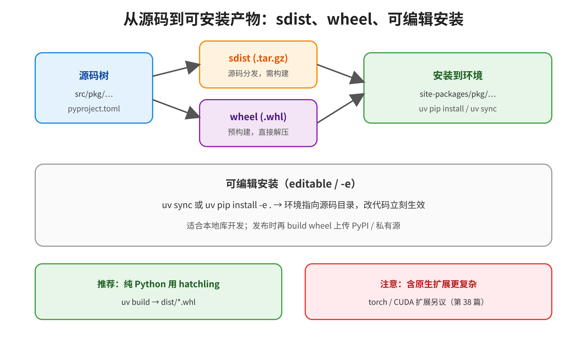 图片展示了从源码到可安装产物的流程，包括sdist、wheel、可编辑安装。源码树（src/pkg/... pyproject.toml）经sdist（.tar.gz）源码分发、需构建，或wheel（.whl）预构建、直接解压，均可安装到环境（site-packages/pkg/... uv pip install / uv sync）。可编辑安装（editable / -e）适合本地库开发，发布时再build wheel上传PyPi/私有源。推荐纯Python用hatching，注意含原生扩展更复杂。