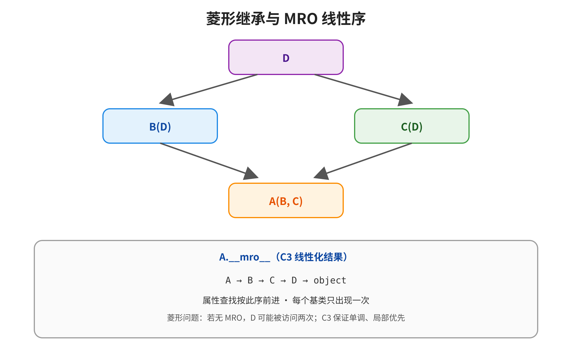 图片展示了菱形继承与MRO线性序的关系。图中D继承自B和C,B和C又分别继承自A。下方文字说明A的__mro__(C3线性化结果)为A -> B -> C -> D -> object,属性查找按此顺序进行,每个基类只出现一次。还提到若无MRO,D可能被访问两次;C3保证单调、局部优先。该图与上文介绍的C3给出稳定线性序,以及菱形继承中在里下一步是,不是直接跳到等内容相呼应,直观呈现了菱形继承的MRO线性序。