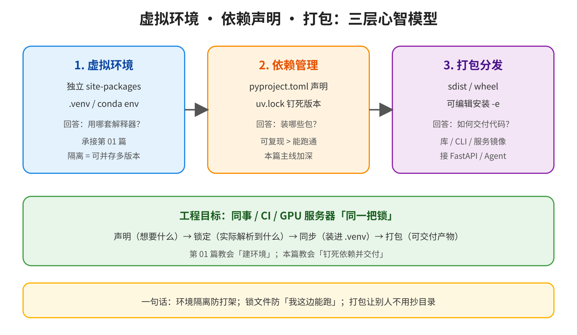 图片展示了虚拟环境、依赖声明、打包的三层心智模型。左侧为虚拟环境，涉及独立site-packages、.venv/conda env等，回答用哪套解释器，承接第01篇内容。中间是依赖管理，通过pyproject.toml声明、uv.lock钉死版本，回答装哪些包，可复现能跑通。右侧为打包分发，涉及sdist/wheel等，回答如何交付代码。底部强调工程目标是同事/CI/GPU服务器「同一把锁」，并总结了环境隔离防打架、锁文件防「我这边能跑」、打包让别人不用抄目录。