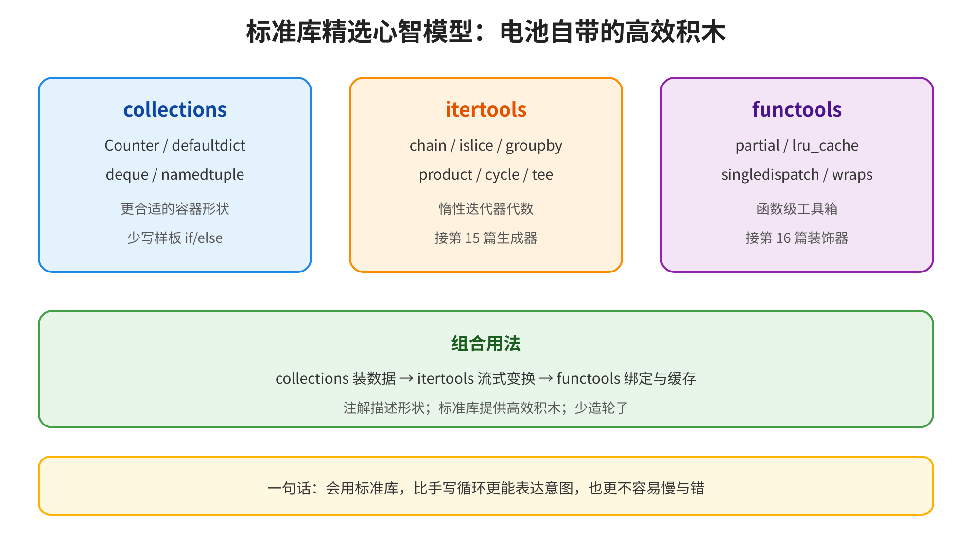 图片展示了标准库精选心智模型,分为collections、itertools、functools三块积木。collections积木包含Counter、defaultdict、deque、namedtuple,强调更合适的容器形状、少写样板if/else;itertools积木有chain、islice、groupby等,突出惰性迭代器代数;functools积木包含partial、lru_cache等,是函数级工具箱。底部说明组合用法及一句话总结,强调用标准库比手写循环更易表达意图,不易慢与错。