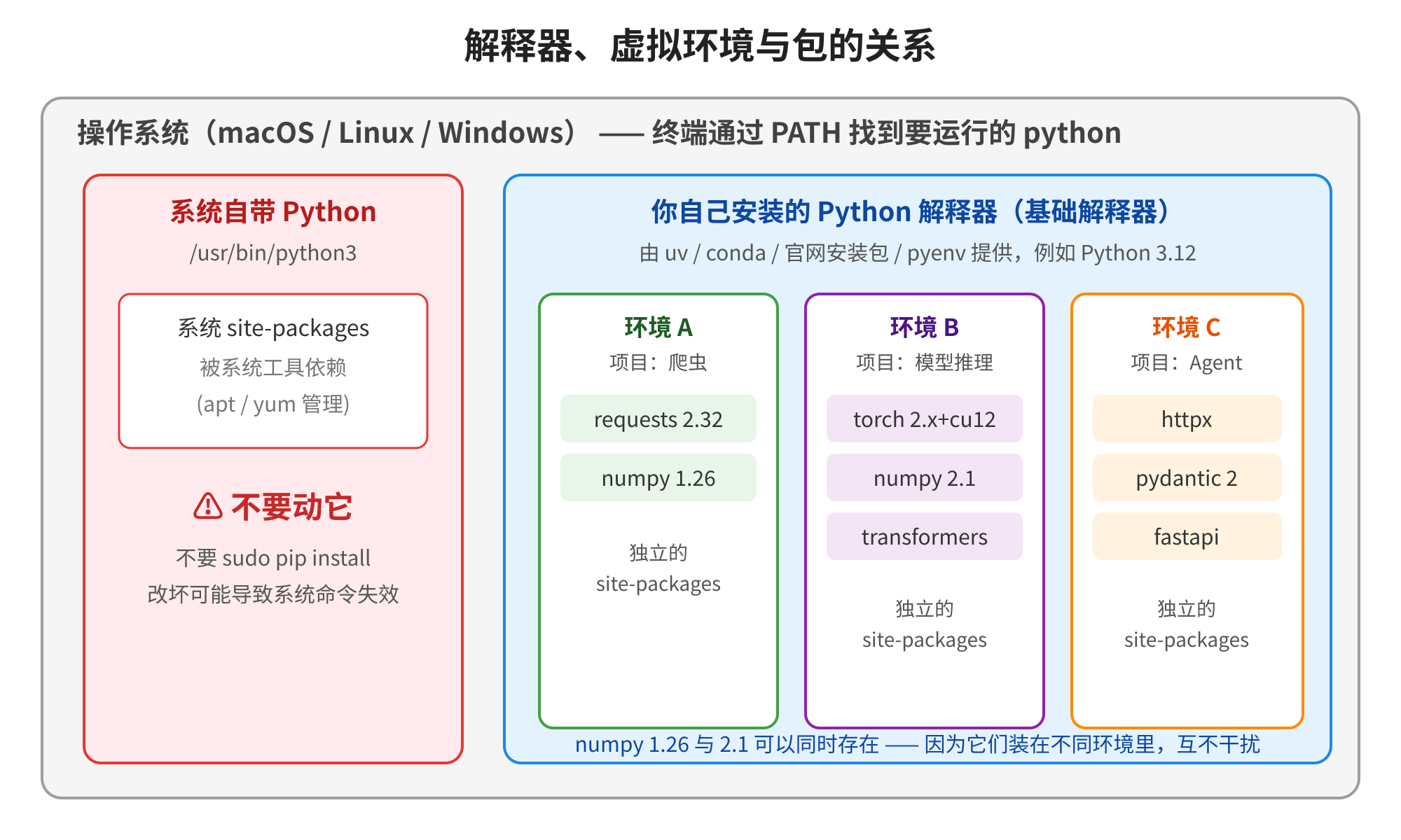 图片展示了操作系统(macOS/Linux/Windows)中解释器、虚拟环境与包的关系。左侧红色区域为系统自带Python,其site-packages被系统工具依赖,且提示不要动它,避免sudo pip install导致系统命令失效。右侧蓝色区域是自己安装的Python解释器,由uv/conda/官网安装包/pyenv提供,有环境A、B、C,每个环境有独立的site-packages,包如requests、numpy等,不同环境包互不干扰。
