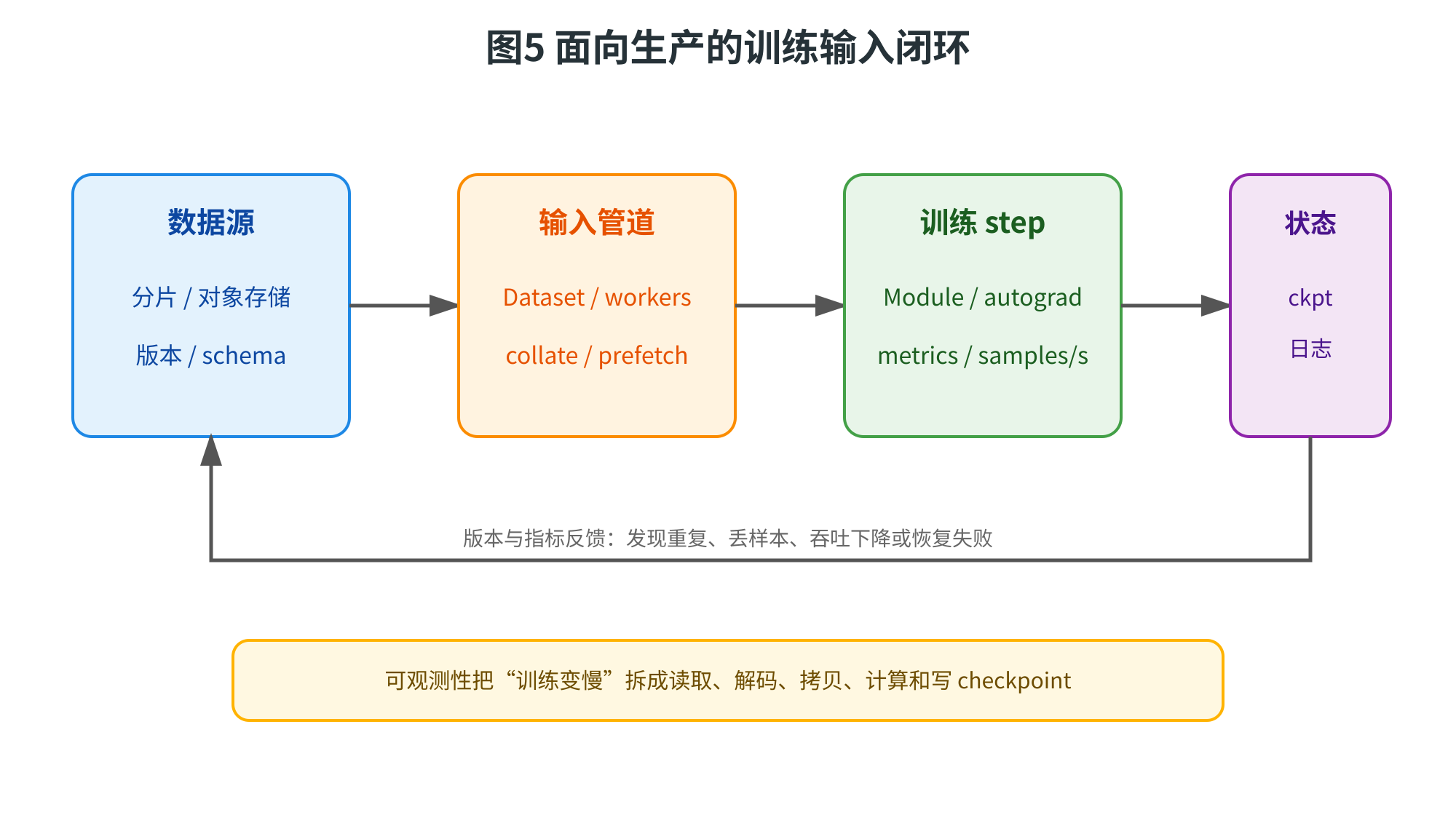 图片展示了面向生产的训练输入闭环。数据源包括分片/对象存储及版本/ schema,通过输入管道(Dataset/workers,collate/prefetch)进入训练step(Module/autograd,metrics/samples/s),再经状态(ckpt,日志)反馈版本与指标。底部黄色框强调可观测性把“训练变慢”拆成读取、解码、拷贝、计算和写checkpoint,与上下文关于训练吞吐及影响因素的内容相呼应。