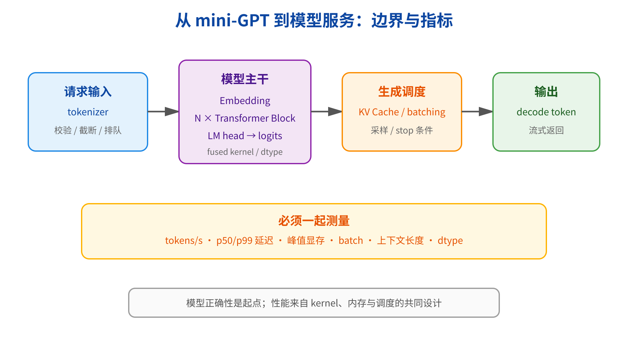 图片展示了从mini-GPT到模型服务的边界与指标。输入部分包括请求输入tokenizer校验、截断、排队;模型主干包含Embedding、N×Transformer Block、LM head→logits等;生成调度涉及KV Cache/batching采样/stop条件;输出为decode token流式返回。底部黄色框标注必须一起测量tokens/s、p50/p99延迟、峰值显存、batch、上下文长度、dtype。底部文字强调模型正确性是起点,性能来自kernel、内存与调度的共同设计。