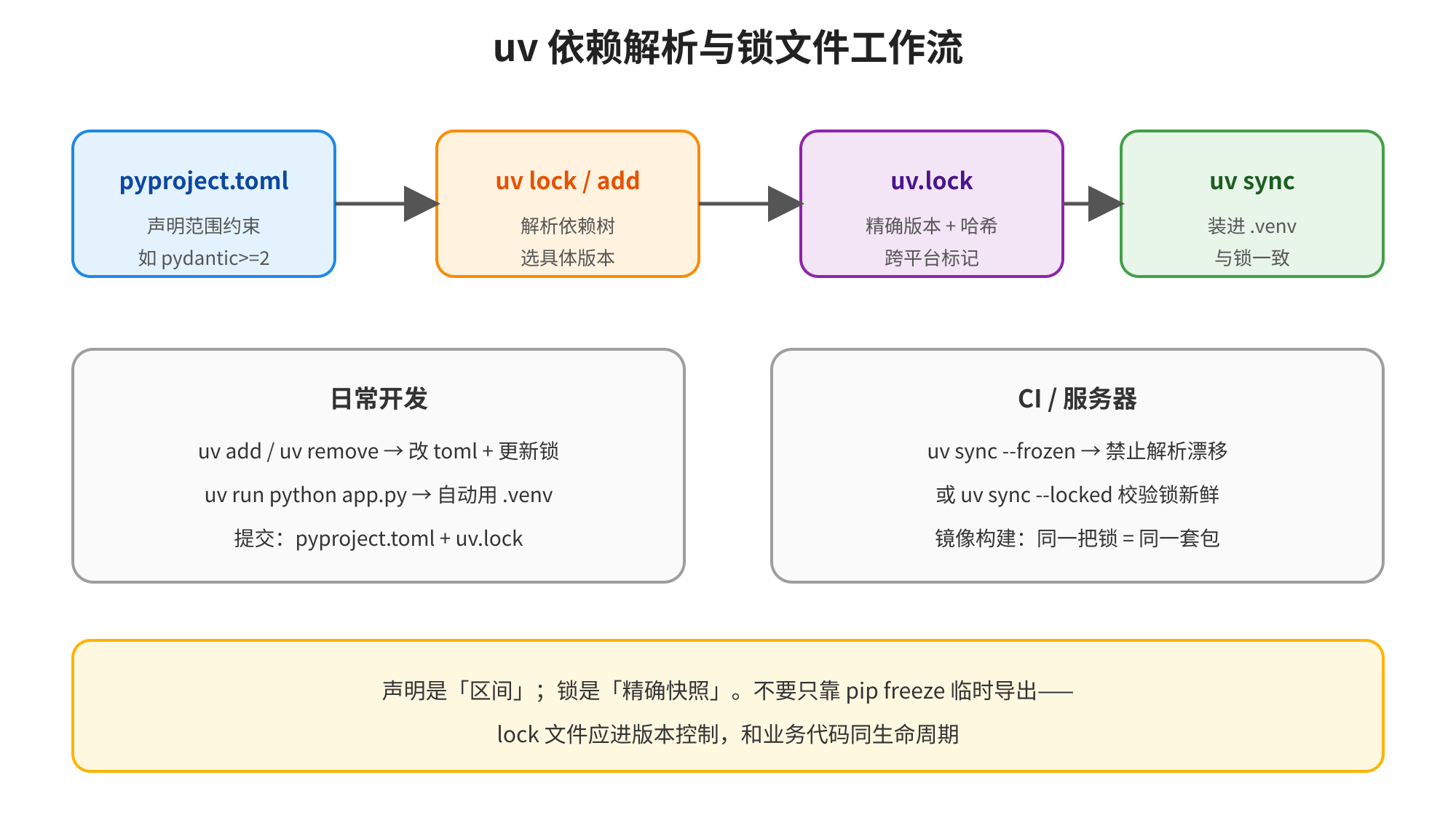 图片展示了uv依赖解析与锁文件工作流。从声明范围约束开始，经解析依赖树选具体版本，生成（精确版本+哈希，跨平台标记），再通过装进与锁一致。日常开发中，等操作改更新锁，自动用，提交和。CI/服务器则用禁止解析源移，或校验锁新鲜，镜像构建时同一把锁对应同一套包。底部强调声明是“区间”，锁是“精确快照”，锁文件应进版本控制，和业务代码同生命周期。