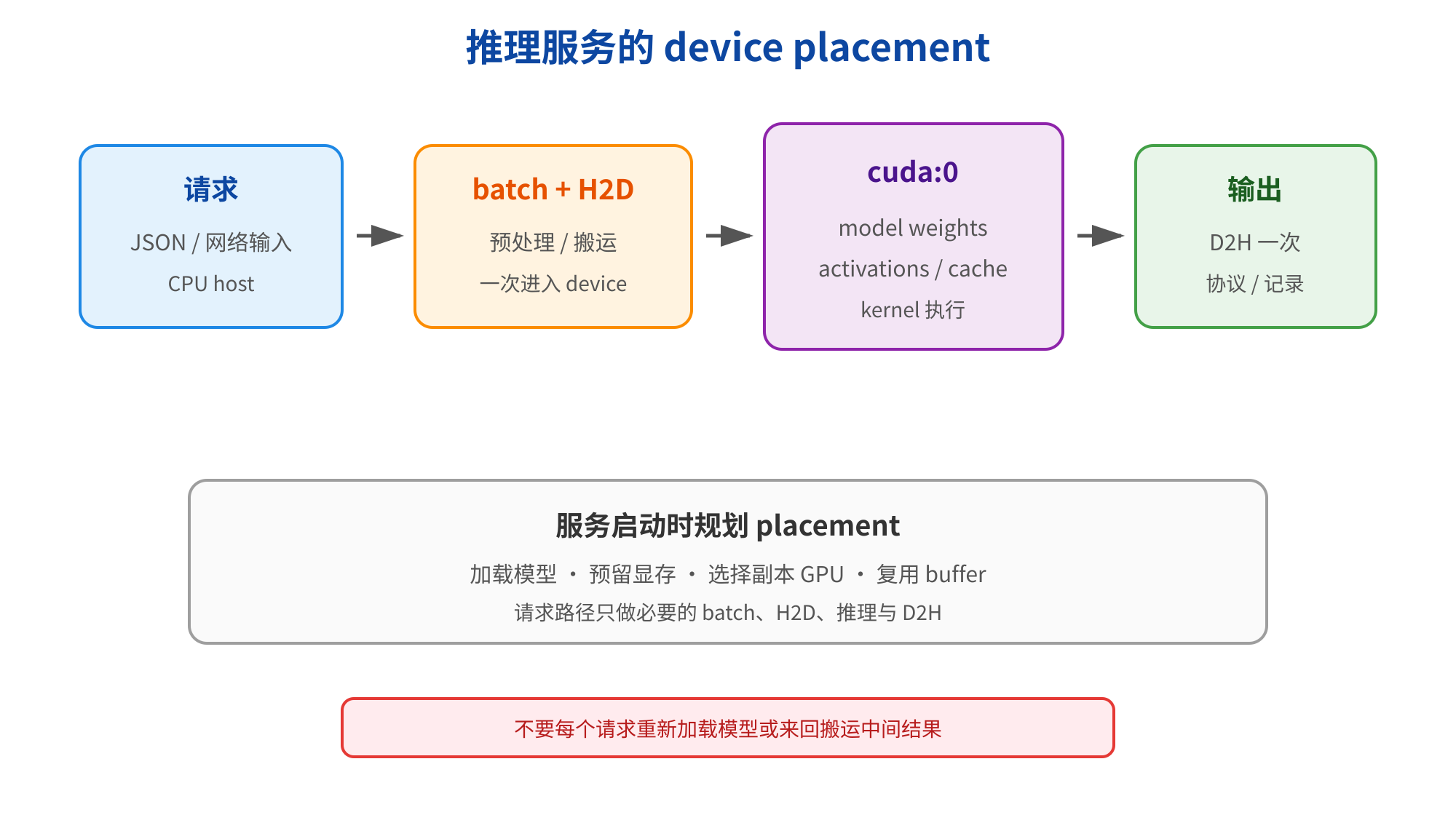 图片展示了推理服务的device placement流程。从JSON/网络输入的CPU host请求开始,经batch + H2D预处理/搬运,一次进入device,再到cuda:0执行model weights、activations/cache kernel,最后输出D2H一次协议/记录。底部说明服务启动时规划placement,包括加载模型、预留显存、选择副本GPU、复用buffer等,请求路径只做必要的batch、H2D、推理与D2H。底部红色框强调不要每个请求重新加载模型或来回搬运中间结果。