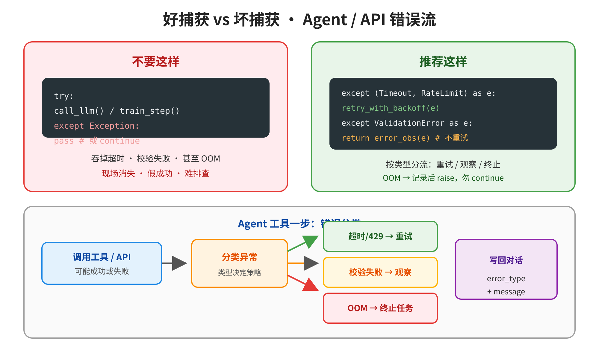 这张图是AI Infra/Agent领域的Agent/API错误流示意图,核心围绕“好捕获vs坏捕获”的异常处理内容。图中分为“不要这样”的错误示例与“推荐这样”的正确实践,还展示了Agent工具调用后处理异常的完整流程。其中“不要这样”的示例会捕获通用的,可能吞掉超时、校验失败甚至OOM等异常,导致现场消失难以排查;“推荐这样”则按异常类型,对超时、限流等错误用退避重试,校验失败错误仅观察不重试,同时给出“调用工具/API→分类异常→按类型处理→写回对话”的Agent工具异常处理步骤,对不同错误明确了重试、观察或终止的处理规则。