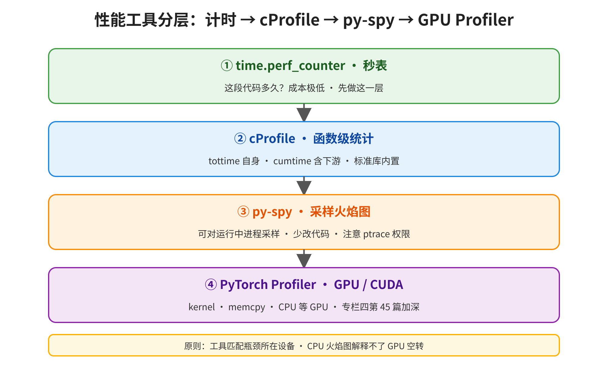 图片展示了性能工具分层,从上至下依次为计时、cProfile、py-spy、PyTorch Profiler。计时使用time.perf_counter,成本极低,先做这一层;cProfile是函数级统计,读报表时盯tottime与cumtime;py-spy可对运行中进程采样,少改代码,注意ptrace权限;PyTorch Profiler针对GPU / CUDA,包括kernel、memcpy、CPU等。图片与上下文紧密相关,直观呈现了性能分析工具的层级关系及各自特点。