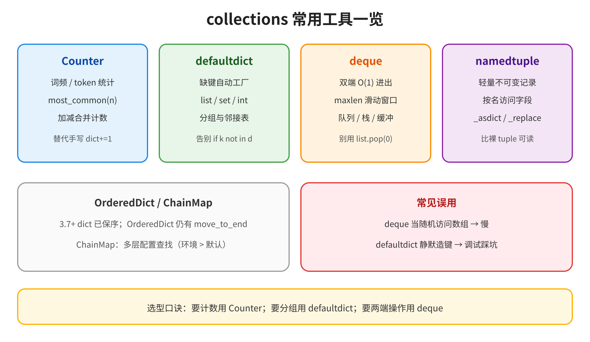 图片为“collections常用工具一览”,展示了collections模块下多种常用工具及其特点。包括Counter(词频/ token统计,支持加减合并计数,替代手写dict+=1)、defaultdict(缺键自动工厂,工厂可为list、set、int等,读不存在键会造出空值)、deque(双端O(1)进出,maxlen滑动窗口,队列/栈/缓冲,别用list.pop(0))、namedtuple(轻量不可变记录,按名访问字段,比裸tuple可读)、OrderedDict/ChainMap(3.7+ dict已保序,OrderedDict仍有move_to_end,ChainMap:多层配置查找,环境>默认)、常见误用(deque当随机访问数组→慢,defaultdict静默造键→调试踩坑)。底部提示选型口诀:要计数用Counter;要分组用defaultdict;要两端操作用deque。