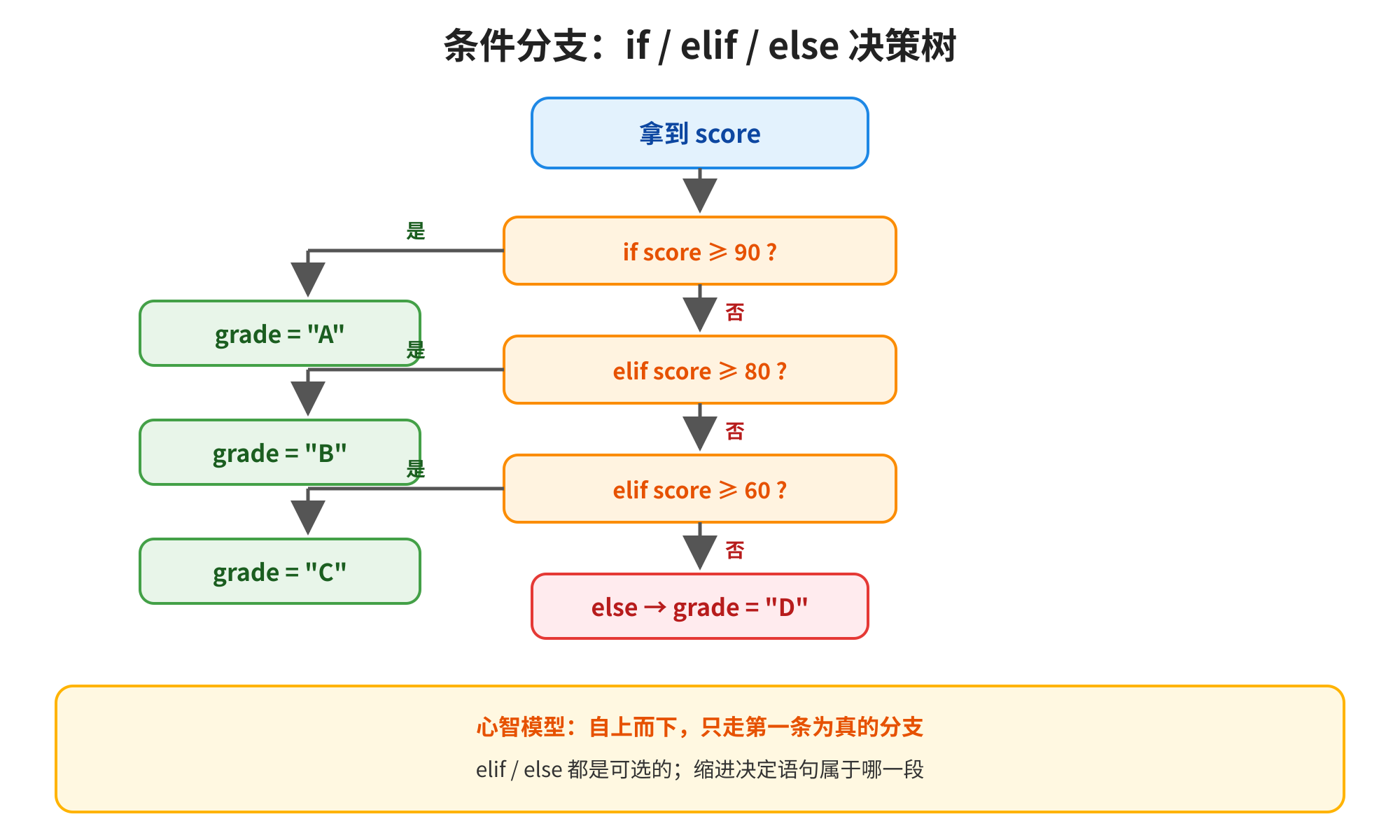 这是条件分支if/elif/else的决策树示意图，对应文档中关于多路分支的说明。图中流程从“拿到score”开始，先判断score是否≥90，若条件为“是”则赋值grade为“A”；若判断结果为“否”，则进入下一个分支，判断score是否≥80，符合则赋值grade为“B”；若仍不满足，继续判断score是否≥60，符合则赋值grade为“C”；若以上所有条件均不成立，则执行else分支，将grade赋值为“D”。图中底部还标注了该分支的心智模型特点，即程序会自上而下只执行第一条判断为真的分支，且elif与else都属于可选内容。