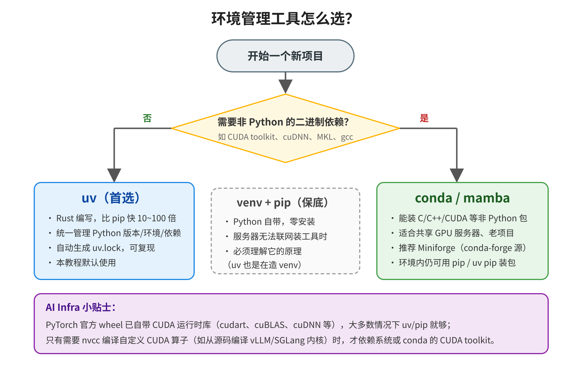 图片是一张关于环境管理工具选择的决策图。开始一个新项目后,若需非Python二进制依赖,如CUDA toolkit等,选择uv(首选),其Rust编写,比pip快10 - 100倍,可复现等;若不需要,选择venv + pip(保底),Python自带,需理解原理;若需Python依赖,选择conda / mamba,能装非Python包,适合老项目等。底部还提及PyTorch官方wheel自带CUDA运行时库,大多数情况uv/pip就可,只有需nvcc编译CUDA算子才依赖conda。