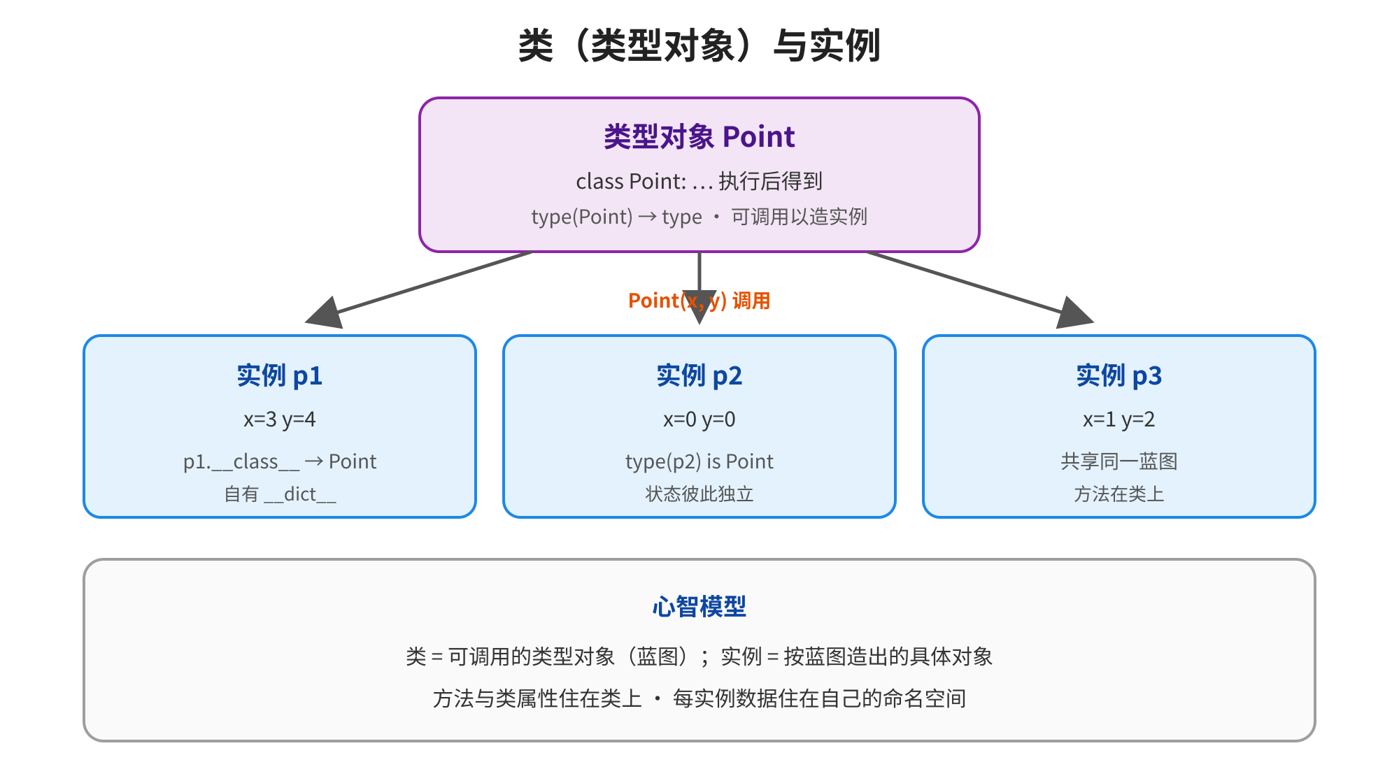 图片展示了类(类型对象)与实例的关系。上方为类型对象Point,其执行后得到type(Point) → type,可调用以造实例。下方有三个实例p1、p2、p3,p1和p2状态彼此独立,p3与p1、p2共享同一蓝图,方法在类上。底部心智模型说明类是可调用的类型对象(蓝图),实例按蓝图造出的具体对象,方法与类属性住在类上,每实例数据住在自己的命名空间。