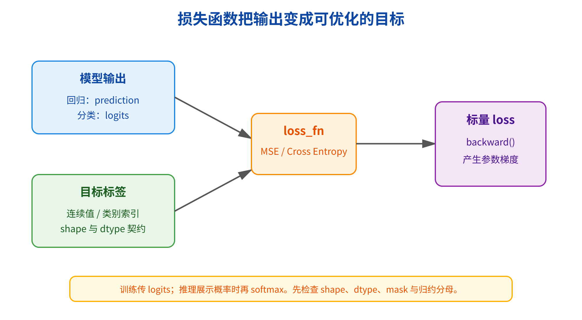 图片展示了损失函数将模型输出变成可优化目标的过程。模型输出分为回归（prediction）和分类（logits）两类，目标标签为连续值或类别索引，需满足shape与dtype契约。通过loss_fn（MSE/Cross Entropy）计算标量loss，loss在backward()中产生参数梯度。底部提示训练传logits，推理展示概率时再softmax，先检查shape、dtype、mask与归约分母。此图与上下文紧密相关，直观呈现了损失函数在训练中的作用。