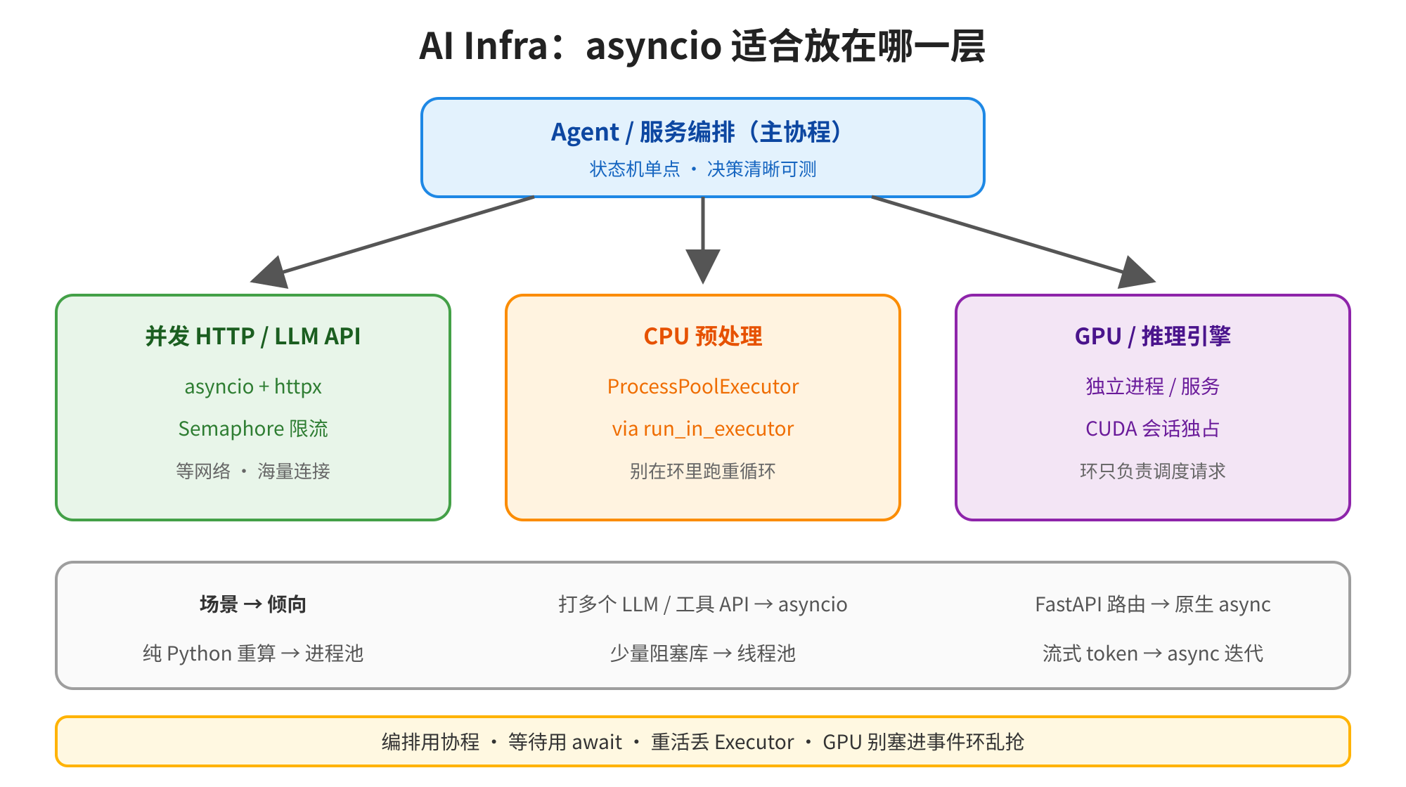 图片展示了AI Infra中asyncio适合放在哪一层的架构图。上方为Agent / 服务编排（主协程），负责状态机单点、决策清晰可测。下方有三个区域，绿色区域为并发HTTP / LLM API，使用asyncio + httpx、Semaphore限流等；橙色区域为CPU预处理，通过ProcessPoolExecutor运行循环；紫色区域为GPU / 推理引擎，独立进程、服务，CUDA会话独占。底部说明场景与倾向，如纯Python重算用进程池等。该图与上下文介绍的asyncio在AI Infra中的适用场景相呼应。