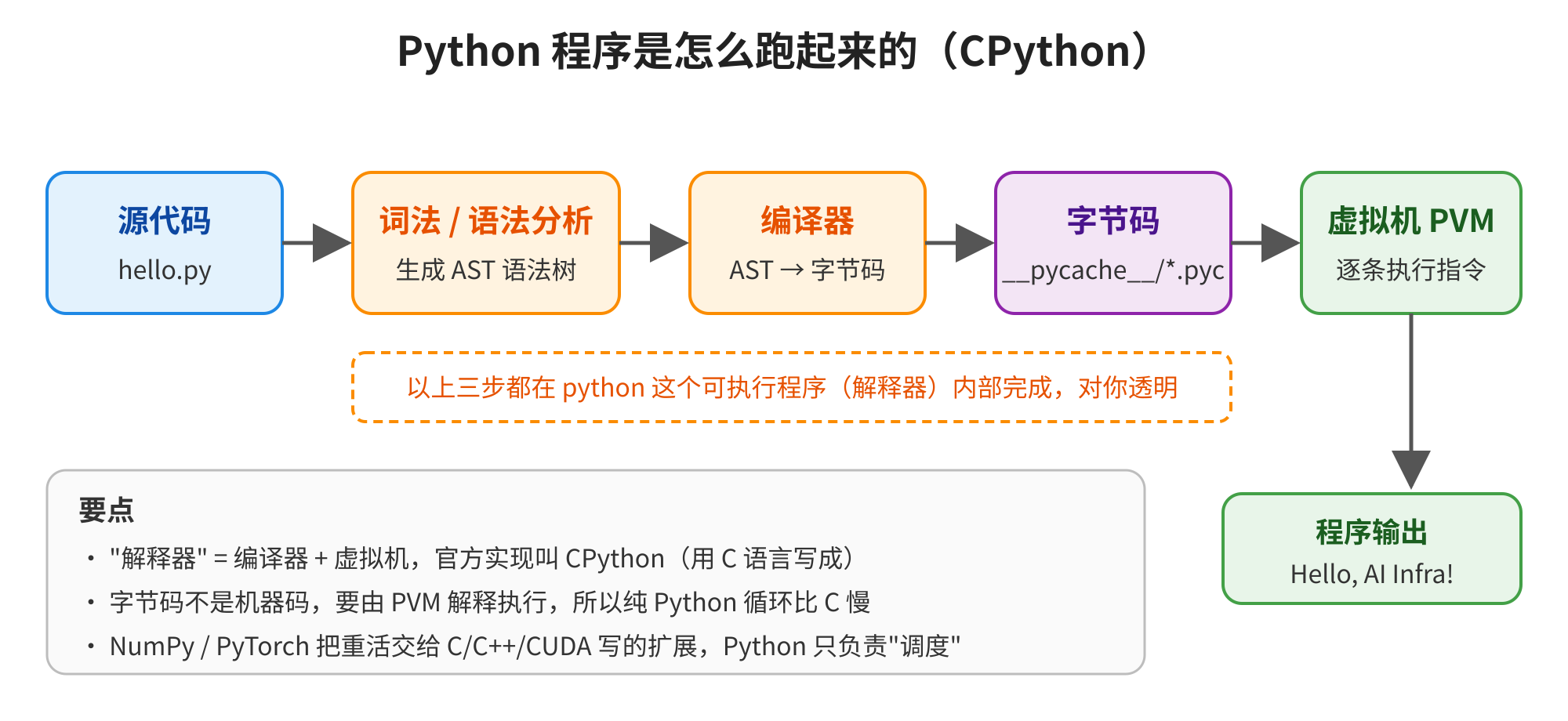 图片展示了Python程序在CPython下运行的流程。源代码hello.py经词法/语法分析生成AST语法树,再由编译器将AST转为字节码,字节码存于__pycache__目录,最后由虚拟机PVM逐条执行指令,输出“Hello, AI Infra!”。图中还标注了“解释器”是编译器+虚拟机,官方实现叫CPython,字节码需PVM解释执行,纯Python循环比C慢,NumPy/PyTorch扩展由C/C++/CUDA写,Python负责调度。此图与上文介绍的Python程序执行流程相呼应。