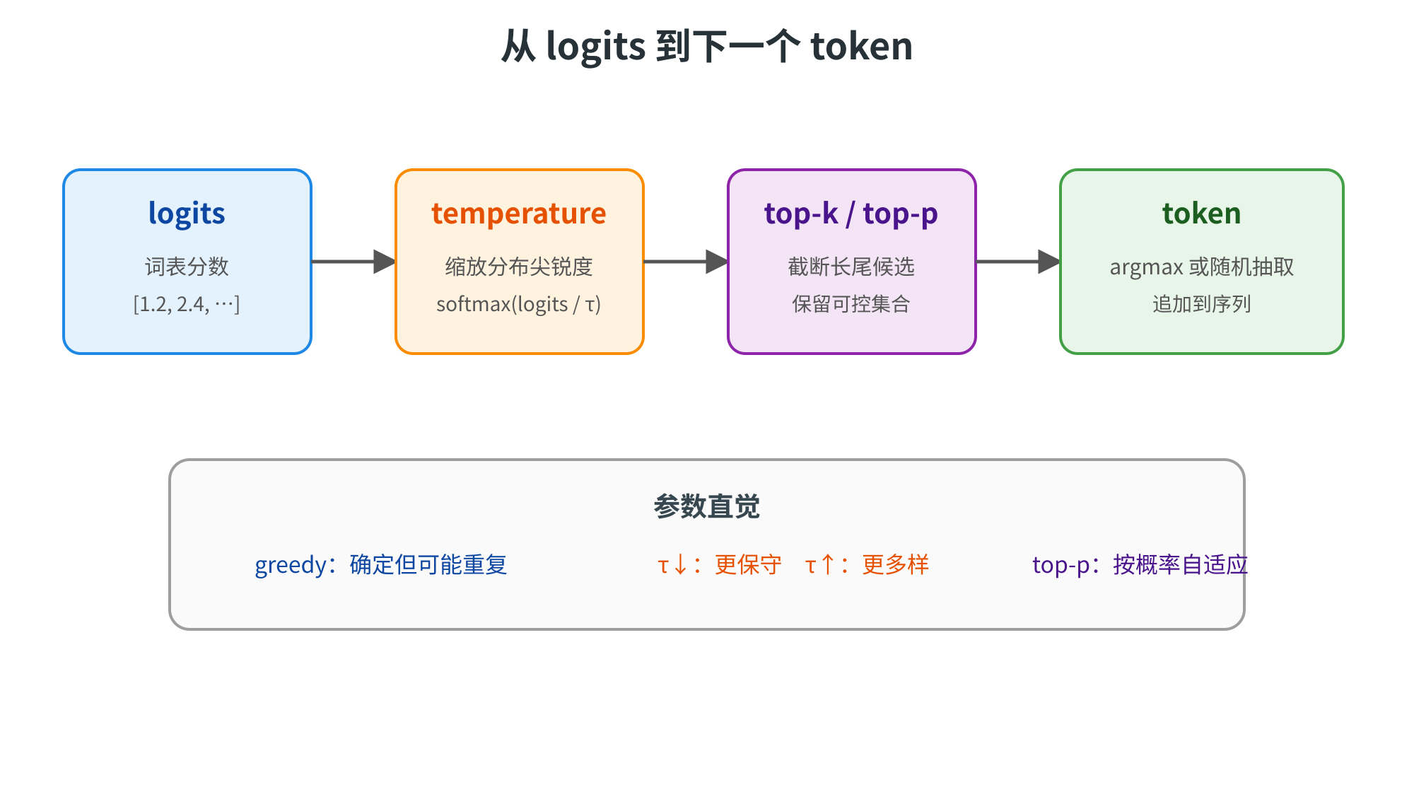 这张图展示了从logits生成下一个token的完整处理流程。首先,词表分数logits会传入temperature模块,通过缩放分布尖锐度的softmax(logits/τ)调整概率分布;接着,处理后的数据进入top-k/top-p模块,该模块会截断长尾候选,保留可控的候选集合;最后,经过处理的结果被传入token模块,通过argmax或随机抽取的方式,将选中的token追加到序列中。图下方还补充了参数直觉的说明,明确greedy采样的特点、温度τ对生成多样性的影响,以及top-p按概率自适应筛选的规则。