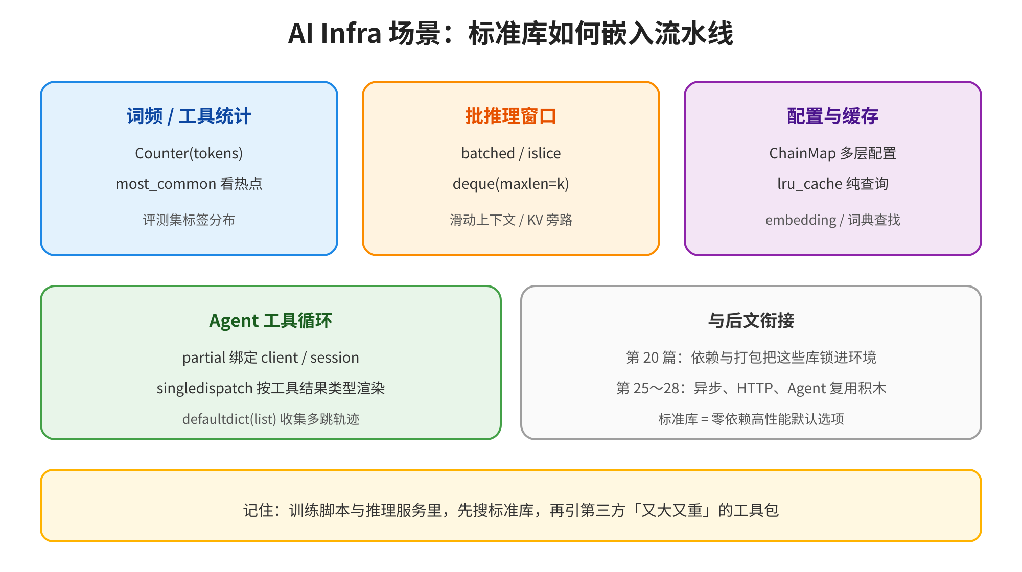 图片展示了AI Infra场景中标准库嵌入流水线的结构。分为词频/工具统计、批推理窗口、配置与缓存、Agent工具循环、与后文衔接五个部分。词频/工具统计包括Counter、most_common等;批推理窗口有batched、deque等;配置与缓存涉及ChainMap、lru_cache等;Agent工具循环涵盖client/session、singledispatch等;与后文衔接部分提到第20篇、第25~28篇相关内容。底部提示训练脚本与推理服务里先搜标准库再引第三方工具包。