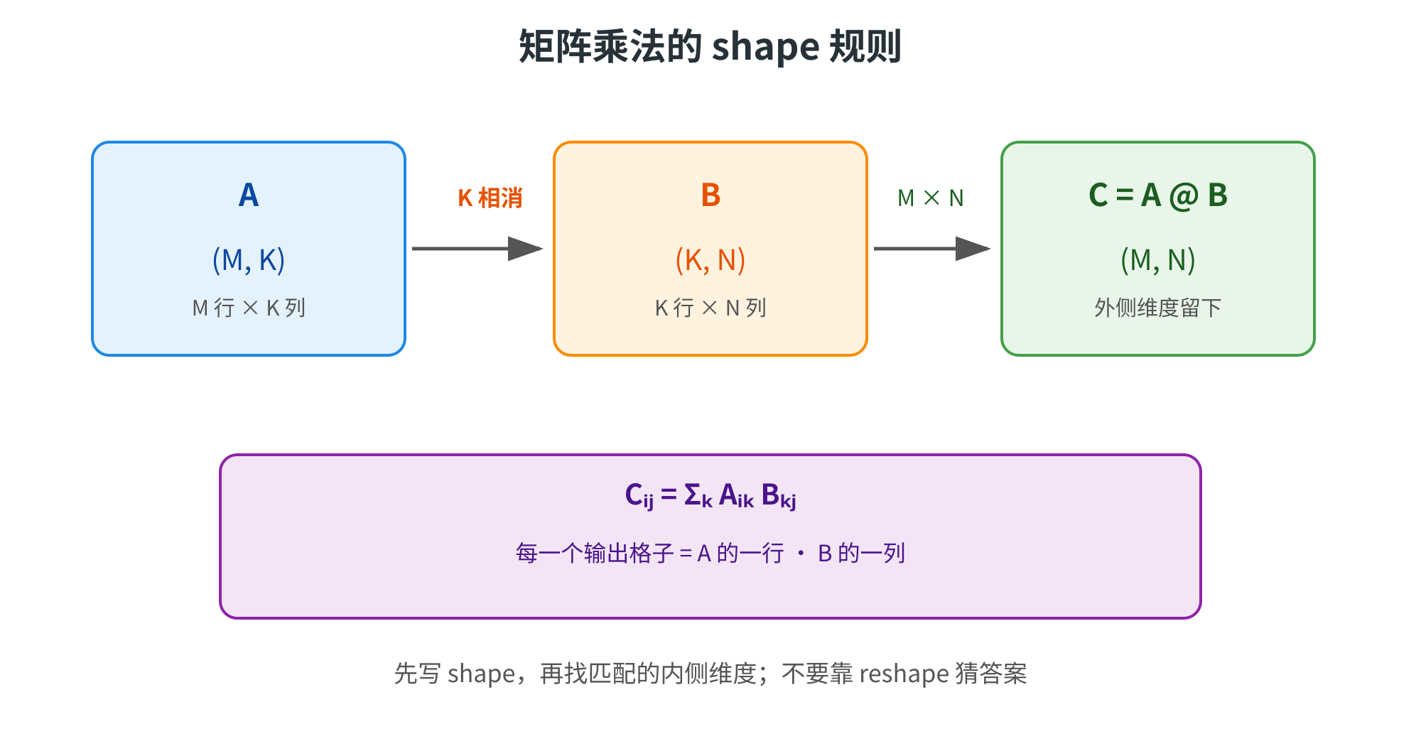 图片展示了矩阵乘法的shape规则。左侧为矩阵A,标注为(M, K);中间为矩阵B,标注为(K, N);右侧为矩阵C,标注为(M, N)。箭头表示K相消,M×N,外侧维度留下。底部公式C_{ij} = Σ_k A_{ik} B_{kj}表示每一个输出格子等于A的一行·B的一列。图片与上下文紧密相关,直观呈现了矩阵乘法中形状规则的逻辑,帮助理解判断二维矩阵乘法时的shape规则。