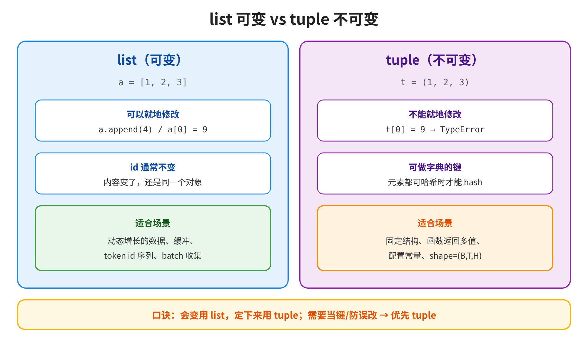 这张图是用来对比Python中list与tuple的核心差异的内容,标题为“list可变 vs tuple不可变”。左侧蓝色区域对应list,标注示例为,明确其可变特性,可就地修改(如调用append方法、修改指定索引元素),修改后对象id通常不变,适合用于动态数据、缓冲等场景。右侧紫色区域对应tuple,示例为,体现不可变特性,尝试就地修改会报错(如会出现TypeError),仅当所有元素可哈希时可做字典的键,适合固定结构、配置等场景,底部还总结了“会变用list,定下来用tuple;需要当键/防篡改→优先tuple”的口诀。