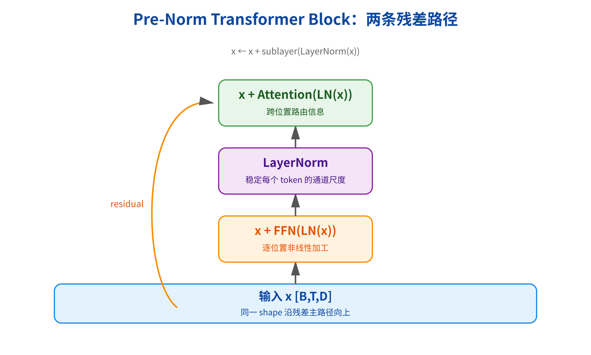 图片展示了Transformer Block的pre-norm结构,标题为“Pre-Norm Transformer Block:两条残差路径”。输入x(形状为B,T,D)先经过LayerNorm,再分别与Attention和FFN(均使用LN)相加,最后通过LayerNorm。Attention部分有两条残差路径,一条是x + Attention(LN(x)),另一条是x + FFN(LN(x)),还有一条residual路径。该图与上下文紧密相关,直观呈现了Transformer Block中Attention和FFN的运作流程及残差连接方式。