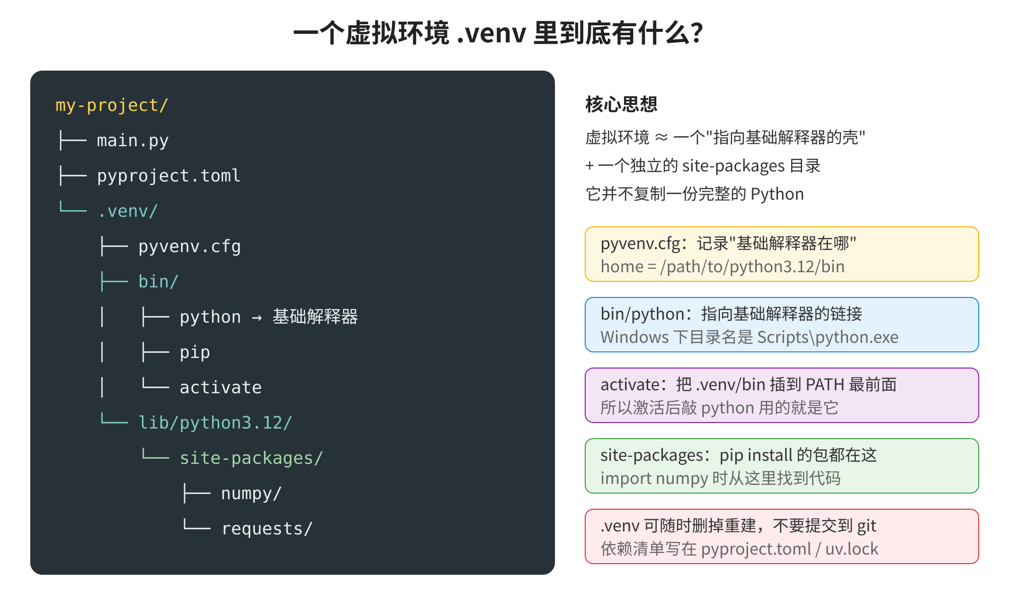 这张图展示了Python虚拟环境venv的目录结构,左侧是目录层级结构,包含项目根目录my-project下的main.py、pyproject.toml,以及venv目录,venv内有pyvenv.cfg、bin目录、lib目录,lib目录下又有带numpy、requests包的python3.12目录;右侧是对应核心思想与各部分说明,明确虚拟环境类似指向基础解释器的壳,附带独立site-packages目录,不复制完整Python,还标注了pyvenv.cfg记录基础解释器位置、bin/python是对应链接、activate脚本的作用、site-packages是包存放位置等关键信息,对应文档中关于虚拟环境结构与核心特点的说明内容。