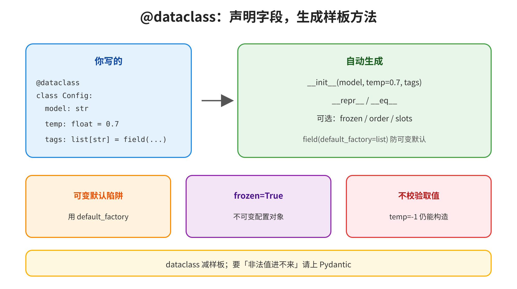 图片展示了@dataclass装饰器根据注解字段生成、、等方法的过程。左侧为用户写的代码，@dataclass装饰的Config类，包含model、temp、tags字段。右侧是自动生成的内容，包括、、方法，以及可选的frozen、order、slots等。下方还列出了三个问题：用default_factory有可变默认陷阱、frozen=True不可变配置对象、不校验取值仍能构造。该图与上下文紧密相关，直观呈现了@dataclass的工作原理及常见问题。