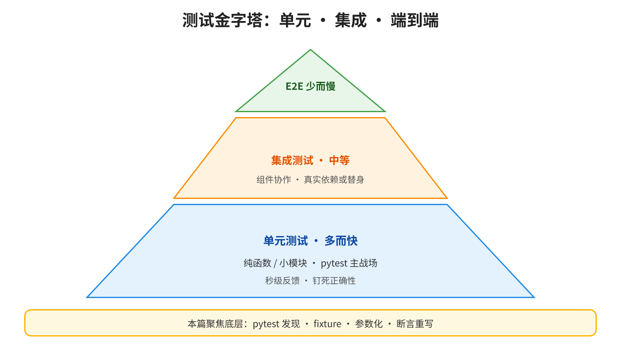 图片展示了测试金字塔,分为单元测试、集成测试、端到端测试三部分。单元测试位于底部,为多而快的纯函数/小模块,是pytest主战场,强调秒级反馈、钉死正确性;集成测试在中间,为中等的组件协作,真实依赖或替身;端到端测试在顶部,为少而慢的用户路径。底部黄色框注释本篇聚焦底层:pytest发现、fixture、参数化、断言重写。该图与上下文紧密相关,直观呈现了测试金字塔结构,强调单元测试的重要性。