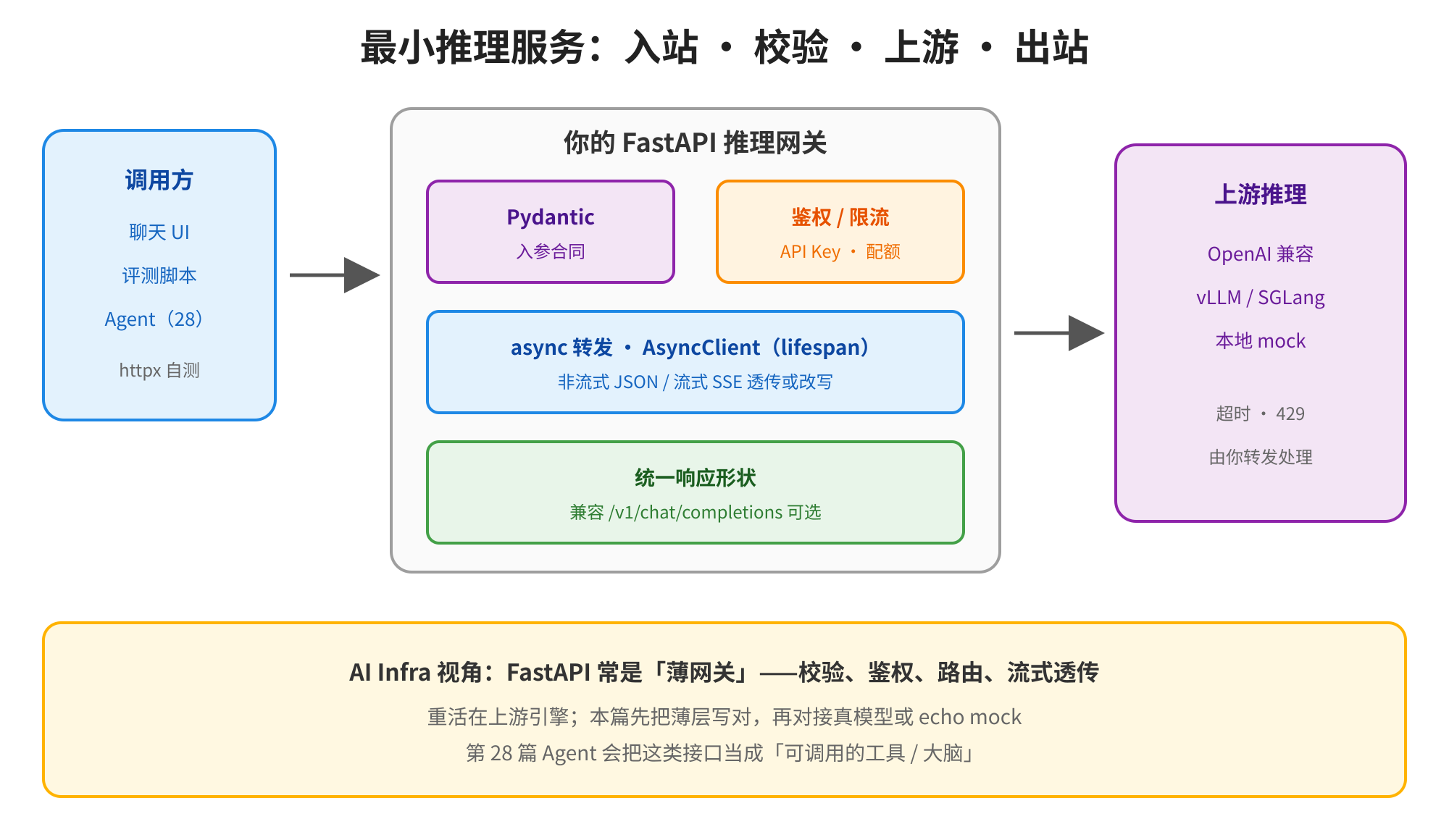 这张图对应文档中提到的“图5最小推理服务”,展示了最小推理服务的流转逻辑。流程从左侧的调用方(聊天UI、评测脚本、Agent等)发起请求,接入中间的FastAPI推理网关,该网关包含Pydantic入参合同校验、鉴权/限流、async转发、统一响应形状等环节,之后将请求发往右侧的上游推理(兼容OpenAI的vLLM/SGLang、本地模型模块),最后完成响应。图中还标注了AI Infra视角的总结,说明FastAPI常作为“薄网关”完成校验、鉴权、路由与流式透传,重负载由上游推理引擎承担。