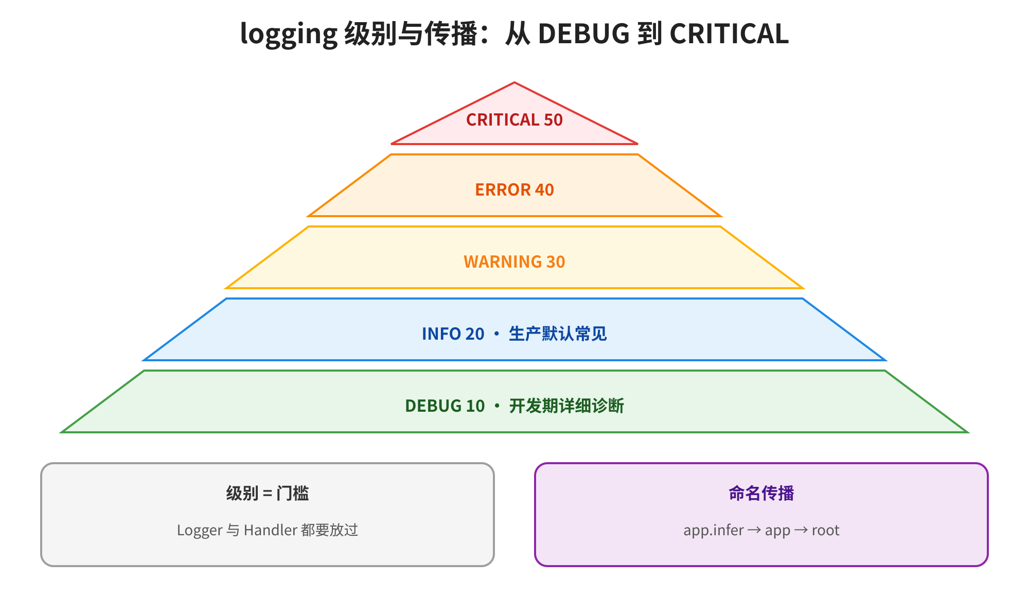 图片展示了logging级别与传播的金字塔结构,从DEBUG到CRITICAL共五级。DEBUG级别对应开发期详细诊断,INFO级别对应生产默认常见,WARNING、ERROR、CRITICAL级别依次对应不同严重程度。底部有两块说明,左侧“级别=门槛”指出Logger与Handler都要放过,右侧“命名传播”说明app.infer → app → root。该图与上下文紧密相关,直观呈现了logging级别及其传播规则,帮助理解Logger、Handler等组件在消息输出中的作用。