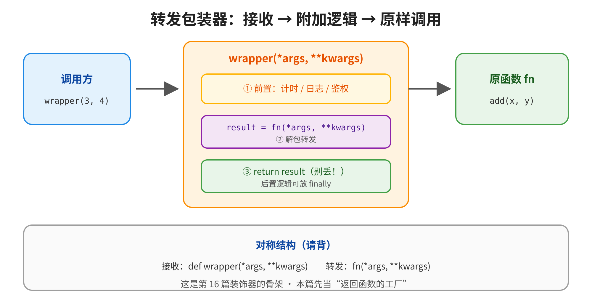 这是对应文档中“转发:做包装器”的图2“转发包装器:接收再拆开传给原函数”,展示了转发包装器的完整工作流程:调用方传入参数后,wrapper函数先执行前置的计时、日志、鉴权逻辑,接着解包参数传给原函数fn执行并获取结果,最后返回结果。该包装器使用对称结构,通过和实现接收与参数转发,是装饰器的骨架,符合文档中介绍的透明转发核心内容,明确了转发包装器接收、附加逻辑、原样调用的工作逻辑。