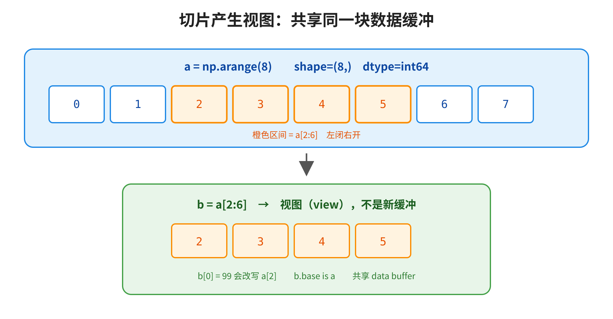 这张图对应文档中“图1切片产生视图:共享同一块数据缓冲”的内容,展示了NumPy中数组切片生成视图的逻辑。上方蓝色框内是原数组a,由np.arange(8)生成,包含0到7共8个元素,其中橙色区间为a2:6,遵循左闭右开原则。下方绿色框呈现由该切片操作生成的数组b,标注其为视图而非新的数组缓冲,b的元素为原数组a的第2至第5个元素,同时注明b0赋值会改写原数组a,且b.base为a,二者共享数据缓冲。