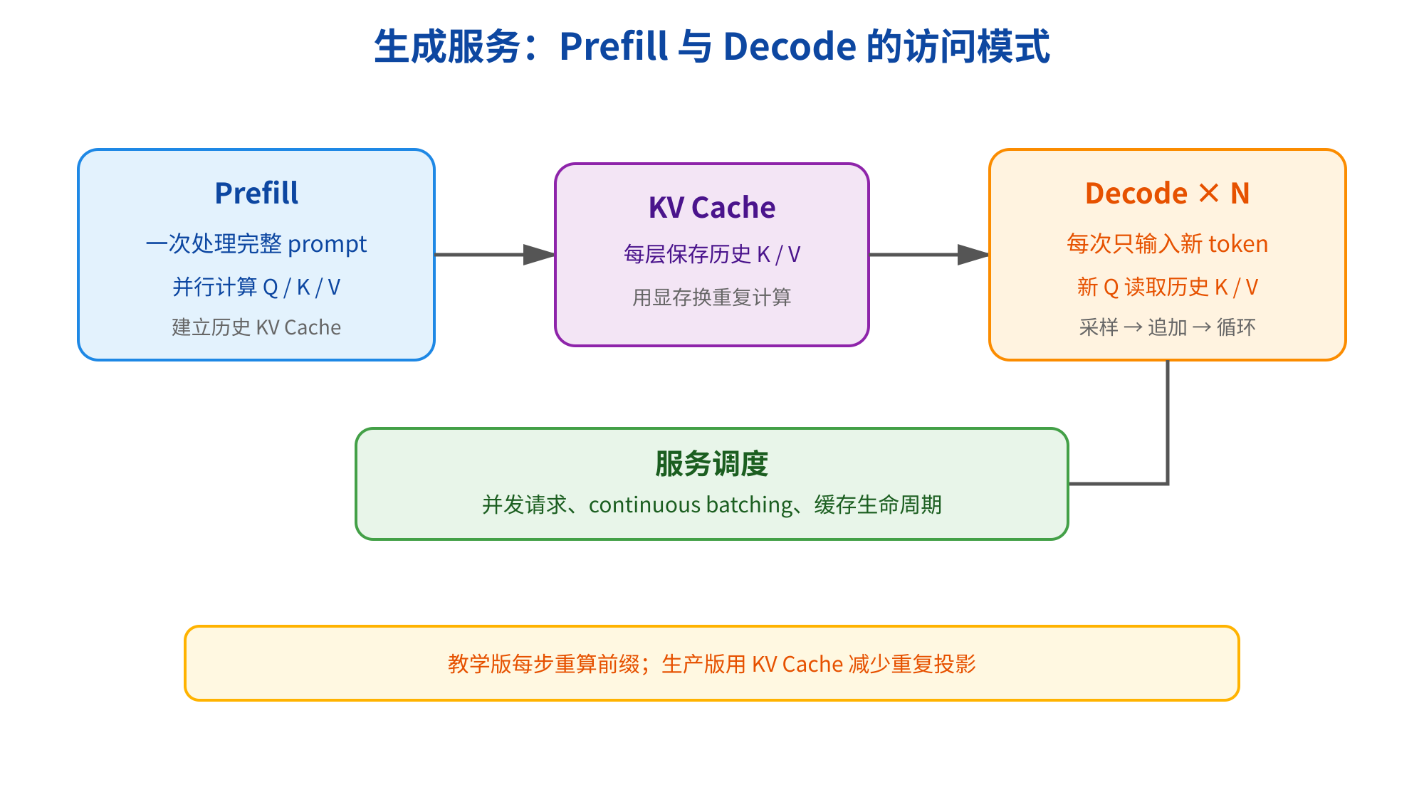 图片展示了生成服务中Prefill与Decode的访问模式。Prefill一次处理完整prompt,计算Q/K/V并建立历史KV Cache;KV Cache每层保存历史K/V,用显存换重复计算;Decode × N每次只输入新token,新Q读取历史K/V采样,追加循环。底部黄色框内说明教学版每步重算前缀,生产版用KV Cache减少重复投影。该图与上下文紧密相关,直观呈现了文中提到的decoder推理中prefill和decode的流程及KV Cache的应用。
