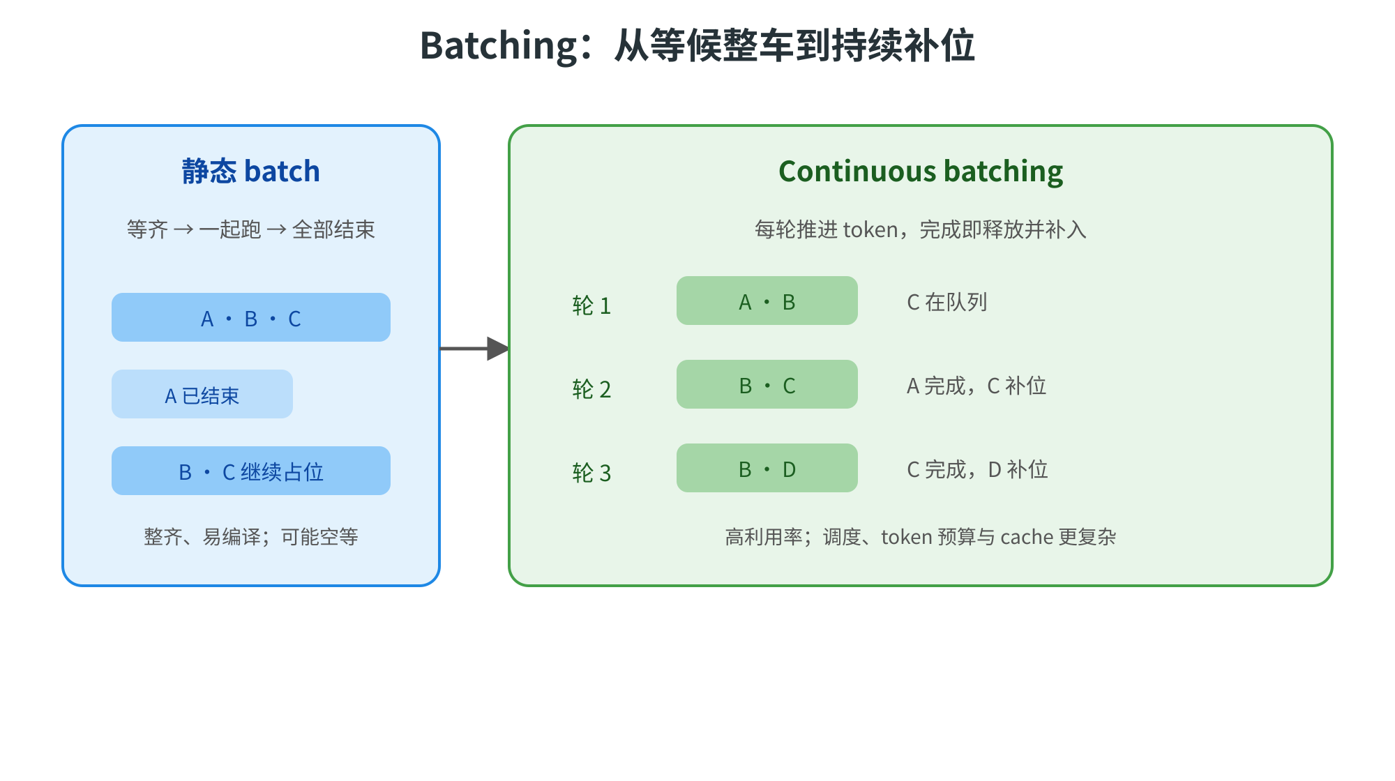 图片展示了静态batching与continuous batching两种batching方式。左侧为静态batching,等齐后一起跑,全部结束,A已结束,B、C继续占位,其特点为整齐、易编译、可能空等。右侧是continuous batching,每轮推进token,完成即释放并补入,如轮1为A、B,C在队列,轮2为B、C,A完成,C补位等,其特点是高利用率,但调度、token预算与cache更复杂。该图与上下文介绍的batching取舍内容相关,直观呈现了两种batching方式的区别。