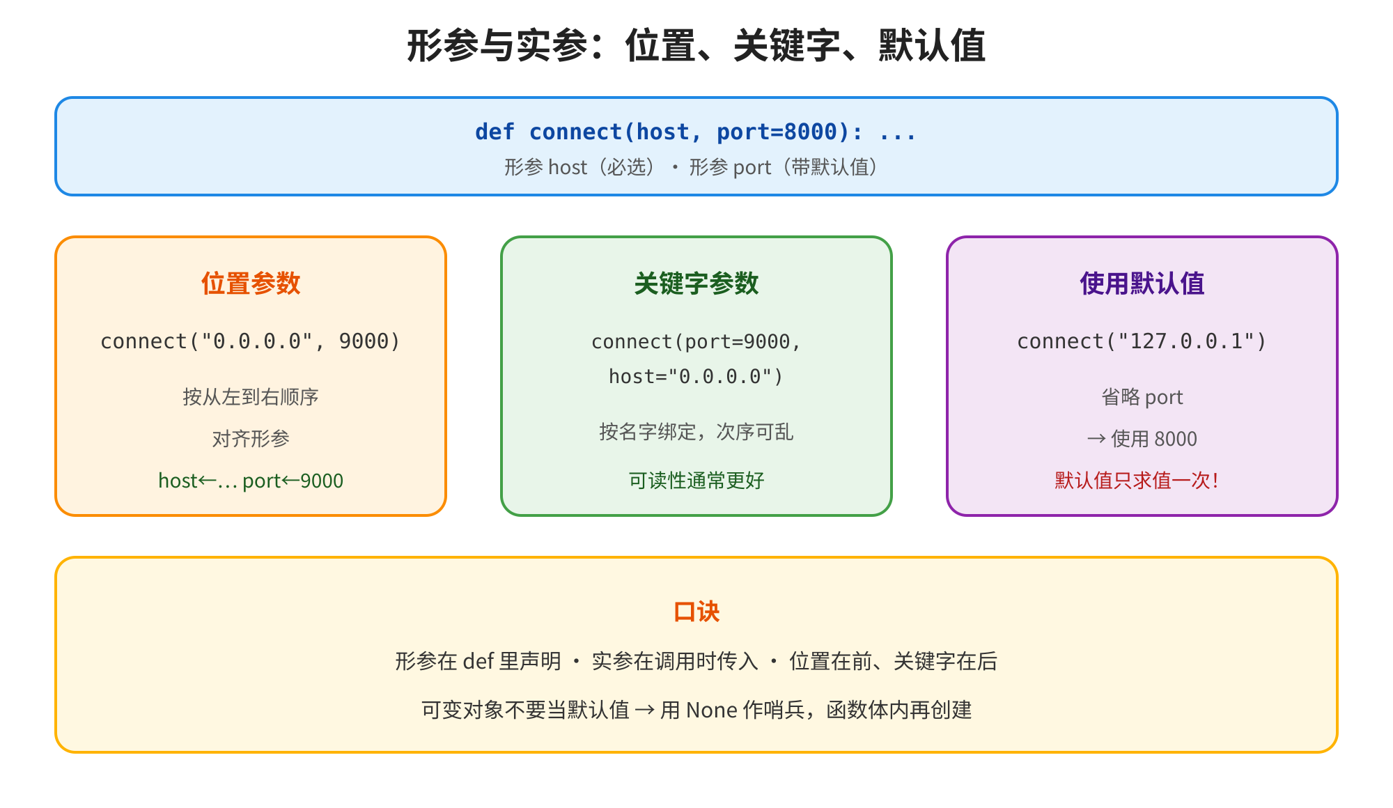 图片展示了函数参数的三种形式:位置参数、关键字参数和使用默认值。位置参数示例为,按从左到右顺序对齐;关键字参数示例为,按名字绑定,次序可乱,可读性更好;使用默认值示例为,省略port,使用默认值8000。图片下方有口诀总结,强调形参在def里声明,实参在调用时传入,位置在前、关键字在后,可变对象用None作哨兵。