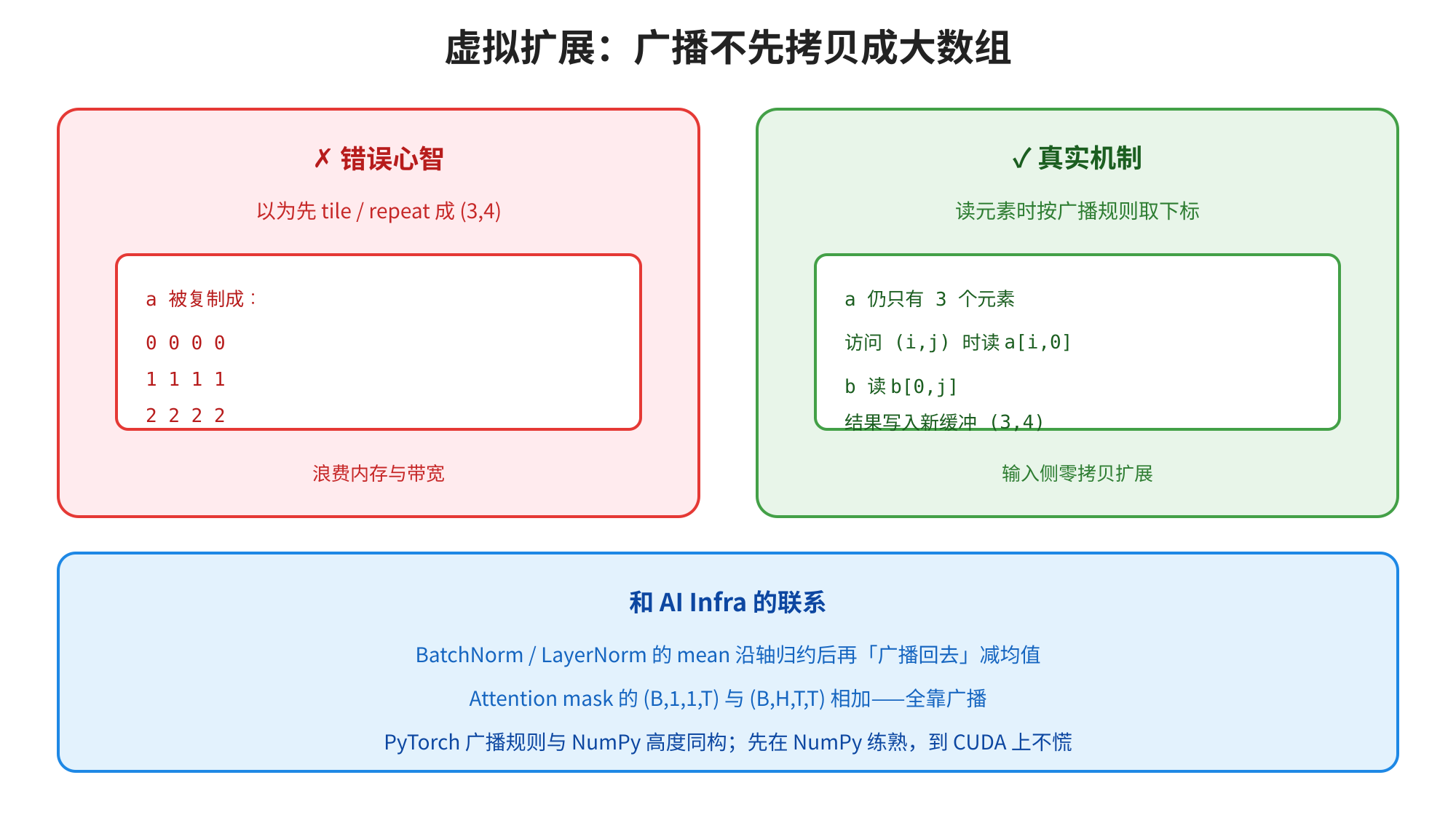 这张图对应文档中关于广播机制的内容,标题为“虚拟扩展:广播不先拷贝成大数组”,核心是区分广播的错误认知与真实机制。左侧红色框标注错误心智,认为需先将数组tile/repeat成更大尺寸,以a数组为例,显示a被复制为3行3列的大数组,这种错误方式会浪费内存与带宽。右侧绿色框标注真实机制,说明数组保持原有结构,a仅有3个元素、b仅有4个元素,计算时按广播规则映射下标(访问(i,j)时读ai,0、b0,j),结果写入新缓冲,无需拷贝成大数组,更省内存。下方蓝色框还补充了该机制与AI Infra的联系,列举了BatchNorm、Attention mask相关的广播应用,以及PyTorch与NumPy广播规则的对应关系。