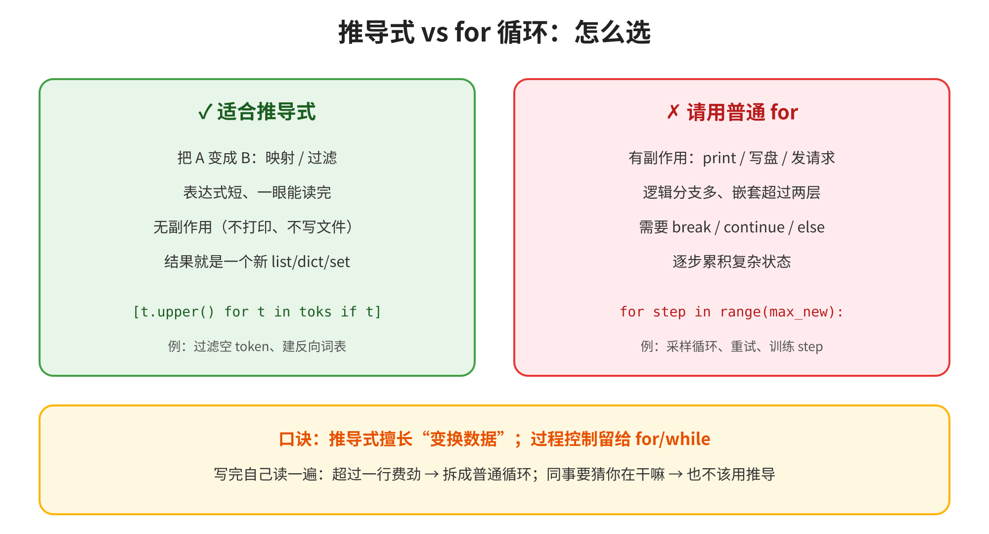 图片展示了推导式与for循环的选择规则。左侧绿色框内列出适合推导式的情况，如把A变成B、表达式短且能读完、无副作用、结果为新list/dict/set等，示例为t.upper() for t in toks if t，适用于过滤空token、建反向词表等。右侧红色框内列出应使用普通for循环的情况，如有多副作用、逻辑复杂、需break/continue/else等，示例为for step in range(max_new)。底部黄色框总结口诀，强调推导式擅长变换数据，过程控制留给for/while，写完后自读一遍，超过一行费劲时拆成普通循环，同事猜你干嘛时也不该用推导。