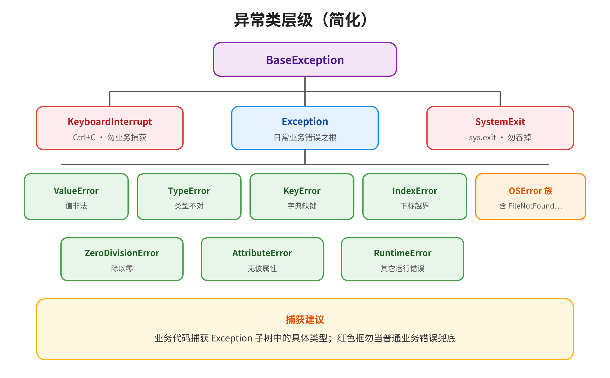 图片展示了异常类层级(简化)图。BaseException为根类,包含KeyboardInterrupt、Exception、SystemExit三个子类。Exception下有ValueError、TypeError、KeyError、IndexError、ZeroDivisionError、AttributeError、RuntimeError等子类。其中,ValueError、TypeError、KeyError、IndexError、ZeroDivisionError、AttributeError、RuntimeError被绿色框突出显示,OSSError族被橙色框突出显示。底部黄色框给出捕获建议,业务代码捕获Exception子树中的具体类型,红色框内容勿当普通业务错误兜底。