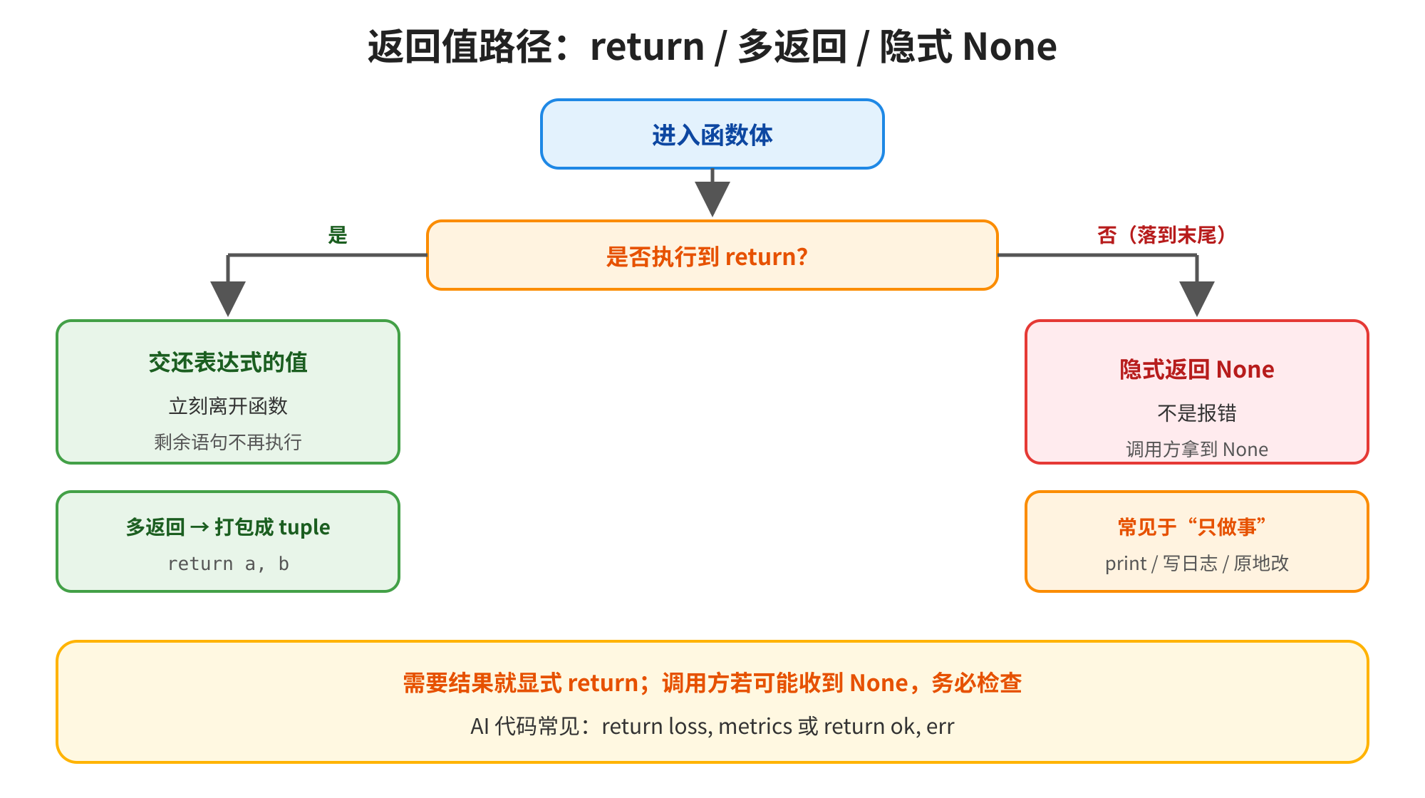 图片展示了函数中return、多返回及隐式None的返回值路径。进入函数体后,先判断是否执行到return,若执行则根据情况返回交还表达式的值或打包成tuple;若未执行,会隐式返回None。图中还强调了需结果时显式return,调用方若可能收到None,务必检查,AI代码常见return loss、metrics或return ok、err。此图与上下文紧密相关,直观呈现了return在函数中的作用及返回值情况。