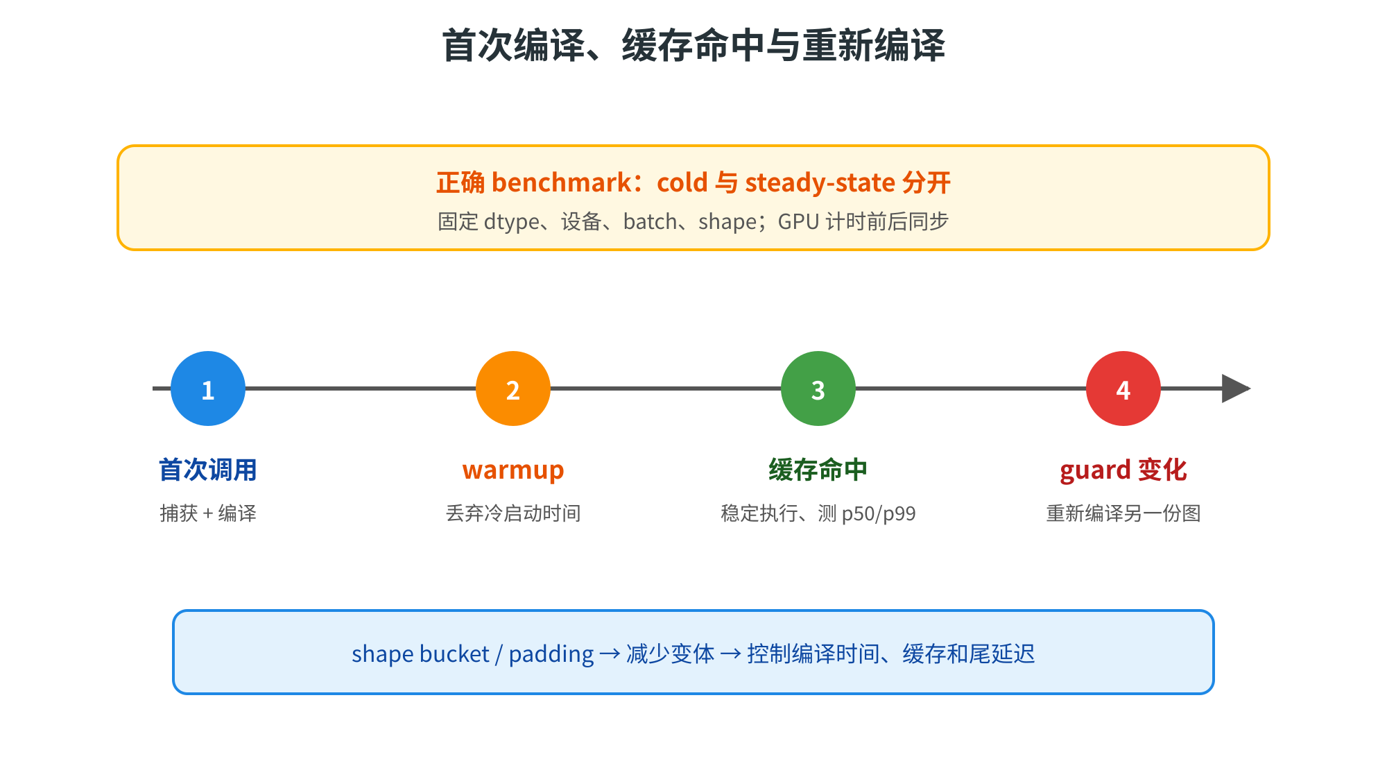 图片展示了首次编译、缓存命中与重新编译的过程。首次调用时,需捕获并编译;warmup阶段丢弃冷启动时间;缓存命中时稳定执行,测p50/p99;guard变化时重新编译另一份图。底部说明可通过shape bucket / padding减少变体,以控制编译时间、缓存和尾延迟。此图与上下文紧密相关,直观呈现了首次编译、缓存命中与重新编译的步骤及优化策略。