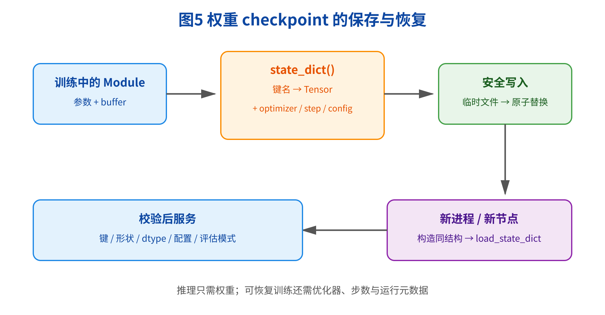 这是标题为“权重checkpoint的保存与恢复”的流程图,清晰展示了权重检查点的完整流程:从训练中的Module(包含参数与buffer)导出对应的state_dict(包含键对应张量、优化器、步数、配置等内容),接着将该state_dict安全写入为临时文件并完成原子替换,随后通过新进程或新节点构造相同结构并调用load_state_dict完成加载,最终交付至校验后服务,校验内容包含键、形状、数据类型、配置、评估模式等信息。图底部还补充标注了核心区别:推理仅需权重,可恢复训练则还需要优化器、步数与运行元数据。