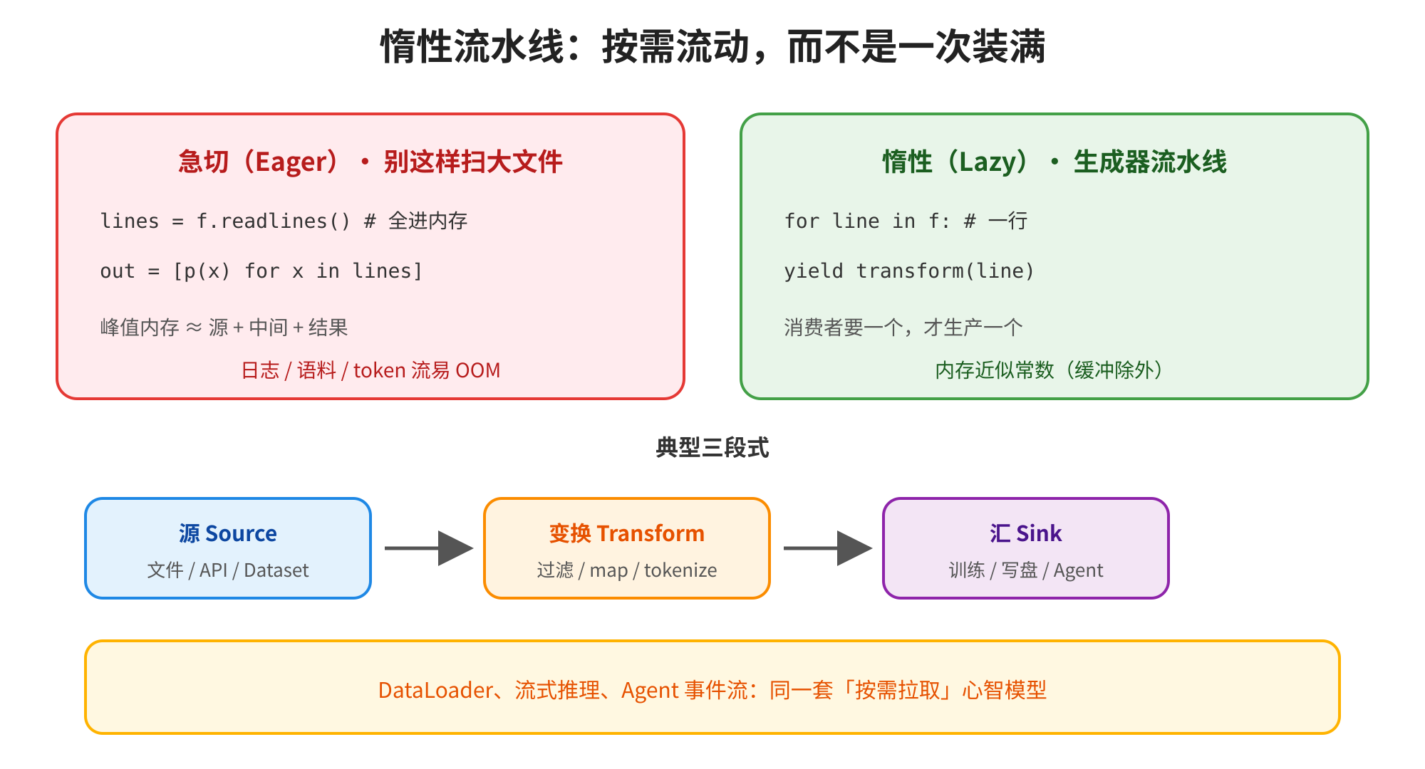 图片展示了急切(Eager)与惰性(Lazy)两种流水线处理方式。急切方式将文件内容一次性读取并处理,峰值内存占用大,易出现OOM问题;而惰性方式按需流动,生成器流水线仅在消费者请求时才生产数据,内存占用近似常数。两者均遵循典型三段式流水线,即源(Source)、变换(Transform)和汇(Sink)。图片与上下文紧密相关,直观呈现了惰性流水线按需流动的特点,与上下文提到的惰性流水线按需流动、峰值内存与能否处理无限/超大流等内容相呼应。
