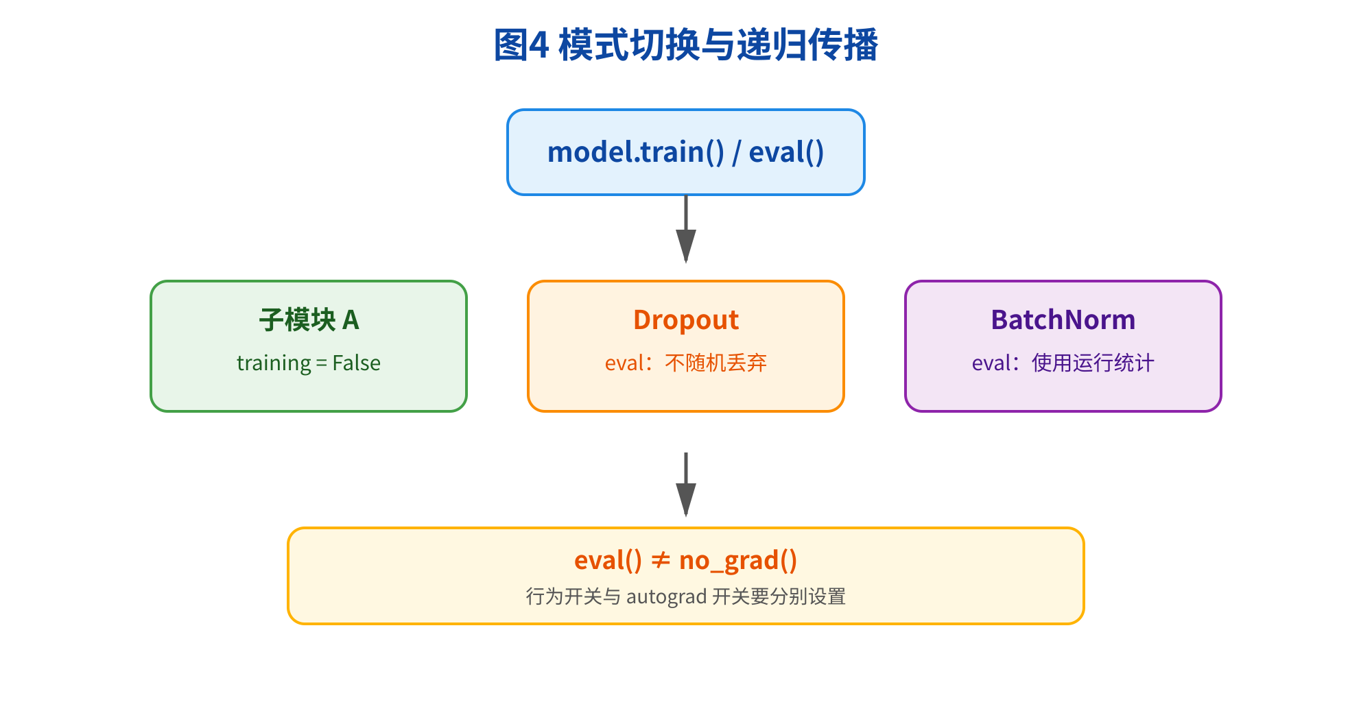 图片展示了模式切换与递归传播的关系。上方是/操作,下方有三个子模块,分别是的子模块A,的Dropout,的BatchNorm。最下方是,说明行为开关与autograd开关要分别设置。该图与上下文紧密相关,直观呈现了在训练和评估模式下,不同模块的行为及与autograd的关系,帮助理解模型在不同模式下的运行状态。