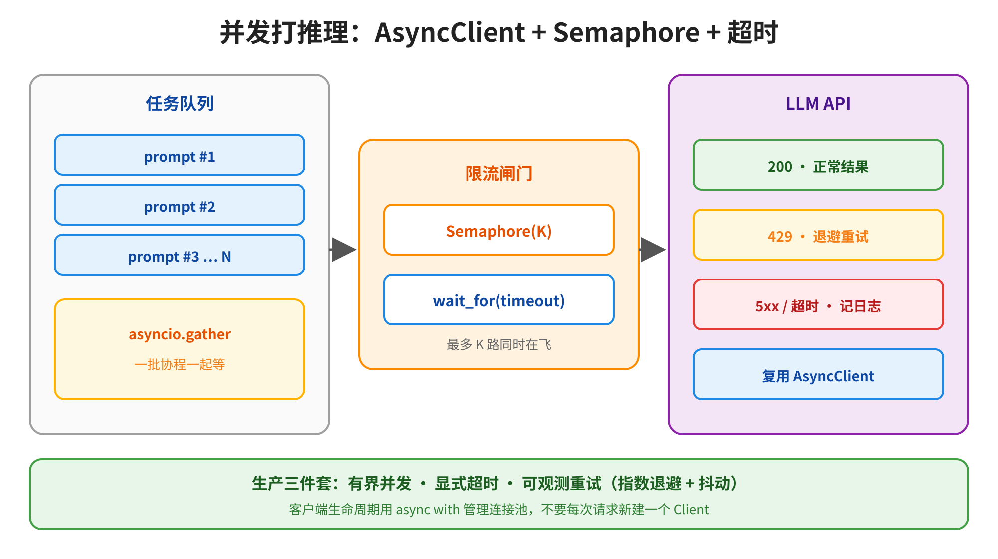 这是标注为“并发打推理:AsyncClient + Semaphore + 超时”的流程图,用于展示生产环境中AI Infra相关的并发打推理流程。图中左侧任务队列包含批量prompt请求与asyncio.gather的一批协程,中间限流闸门设置了Semaphore(K)限制最多K路请求同时执行,以及wait_for(timeout)处理超时,右侧LLM API部分对应不同状态:200为正常结果、429对应退避重试、5xx对应超时报日志,还可复用AsyncClient,最终实现生产三件套所要求的有界并发、显式超时、可观测重试的效果,且客户端生命周期采用async with管理连接池,无需每次请求新建Client。