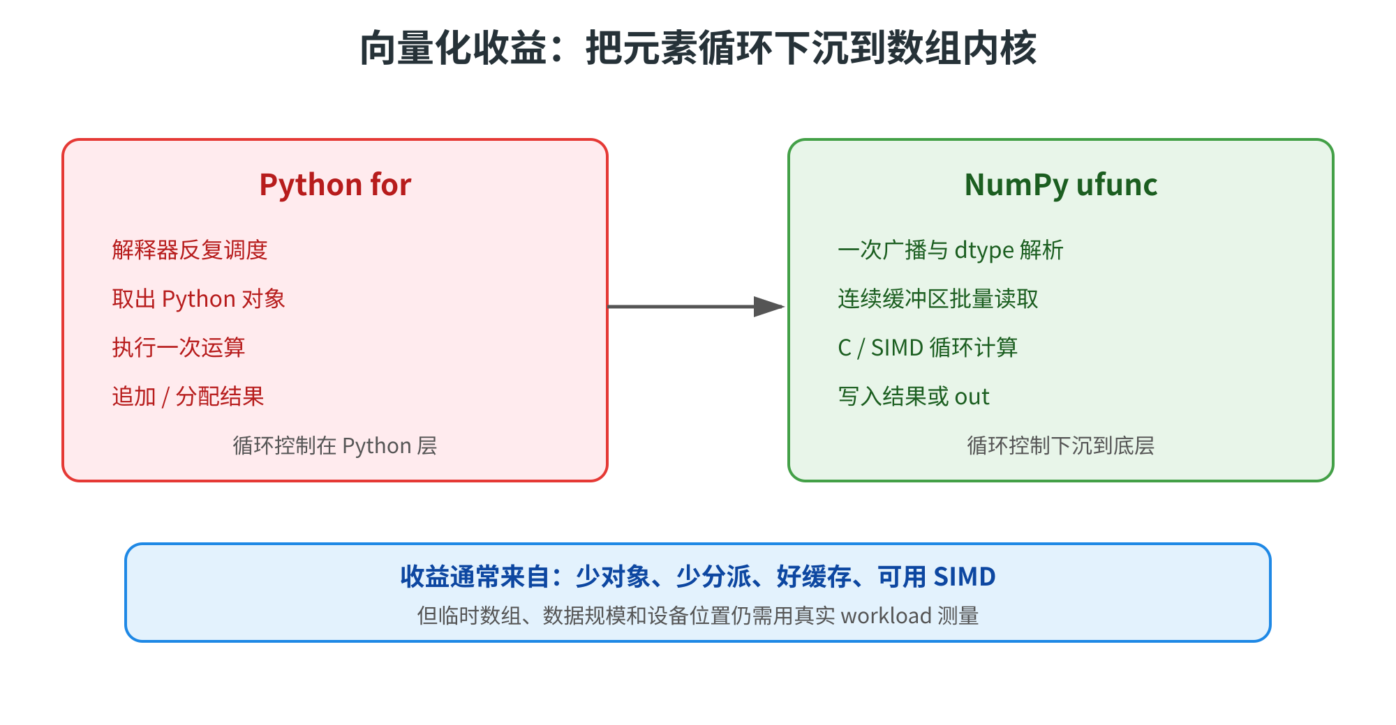 图片展示了向量化收益,即把元素循环下沉到数组内核的对比。左侧为Python for循环,包含解释器反复调度、取出Python对象、执行一次运算、追加/分配结果等步骤,循环控制在Python层。右侧为NumPy ufunc,一次广播与dtype解析,连续缓冲区批量读取,C/SIMD循环计算,写入结果或out,循环控制下沉到底层。底部说明收益通常来自少对象、少分派、好缓存、可用SIMD,但临时数组、数据规模和设备位置仍需真实workload测量。