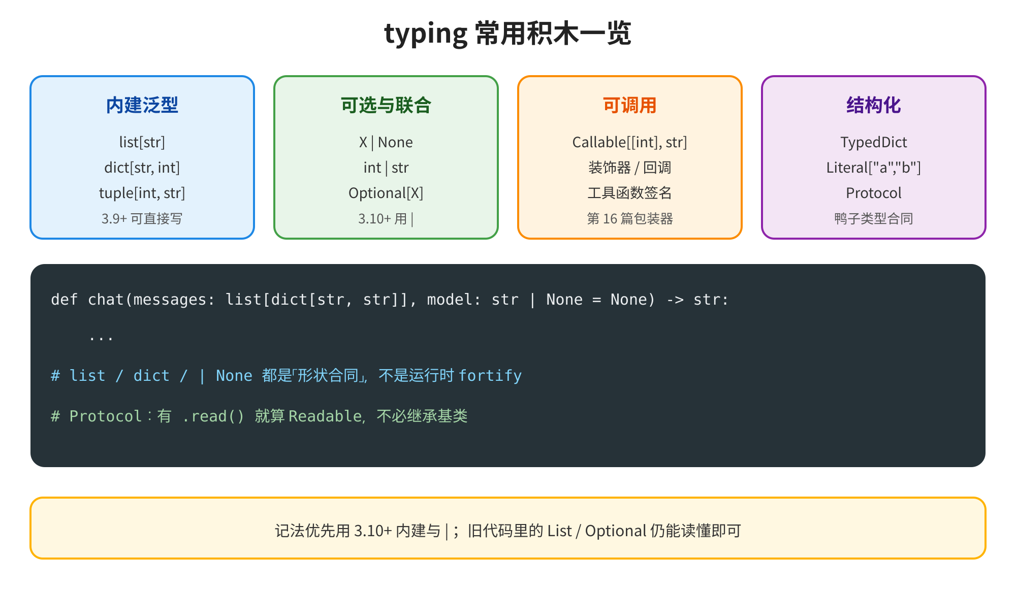 图片为“typing常用积木一览”，展示了Python中typing模块的常用类型注解。分为内建泛型、可选与联合、可调用、结构化四类。内建泛型有liststr、dictstr, int等；可选与联合有X | None、OptionalX等；可调用有Callableint, str等；结构化有TypedDict、Literal等。底部代码示例定义了chat函数，参数为listdictstr, str和str | None，返回str。图片与上下文介绍的typing常用积木内容相呼应，直观呈现了不同类型注解的分类与示例。